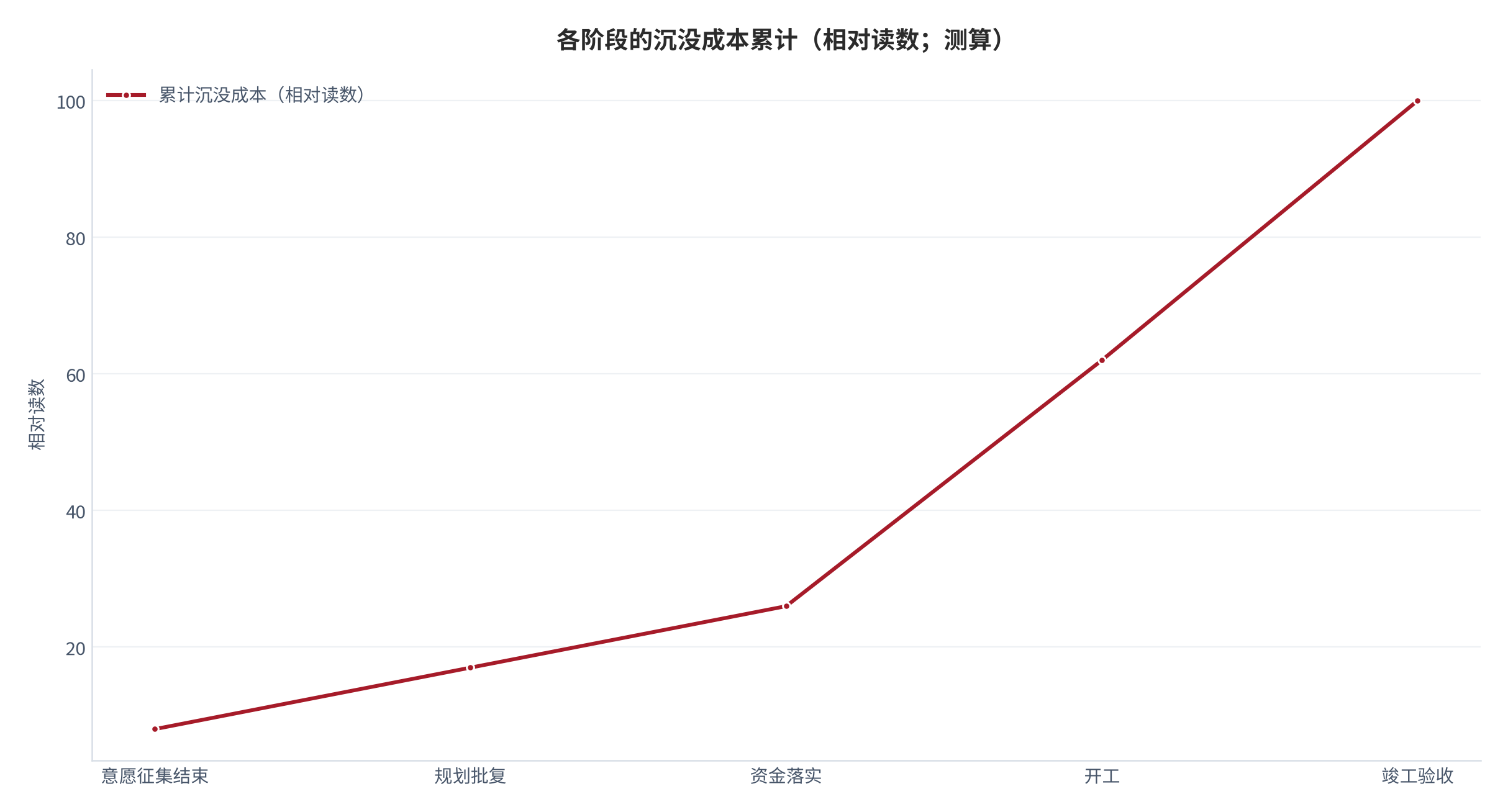 图 9:各阶段的沉没成本累计(相对读数;测算)。沉没成本在审批结束前仍处低位。资料来源:测算