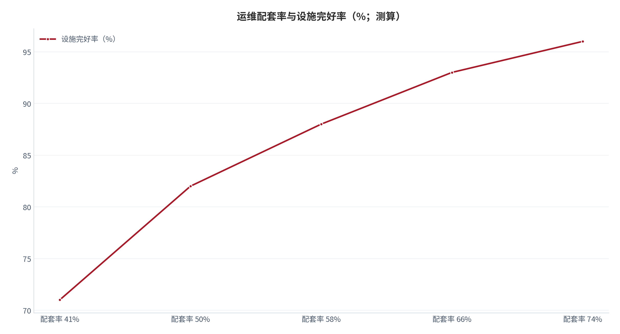 图 16:运维配套率与设施完好率(%;测算)。两者呈明显正相关且存在约两年的时滞。资料来源:测算