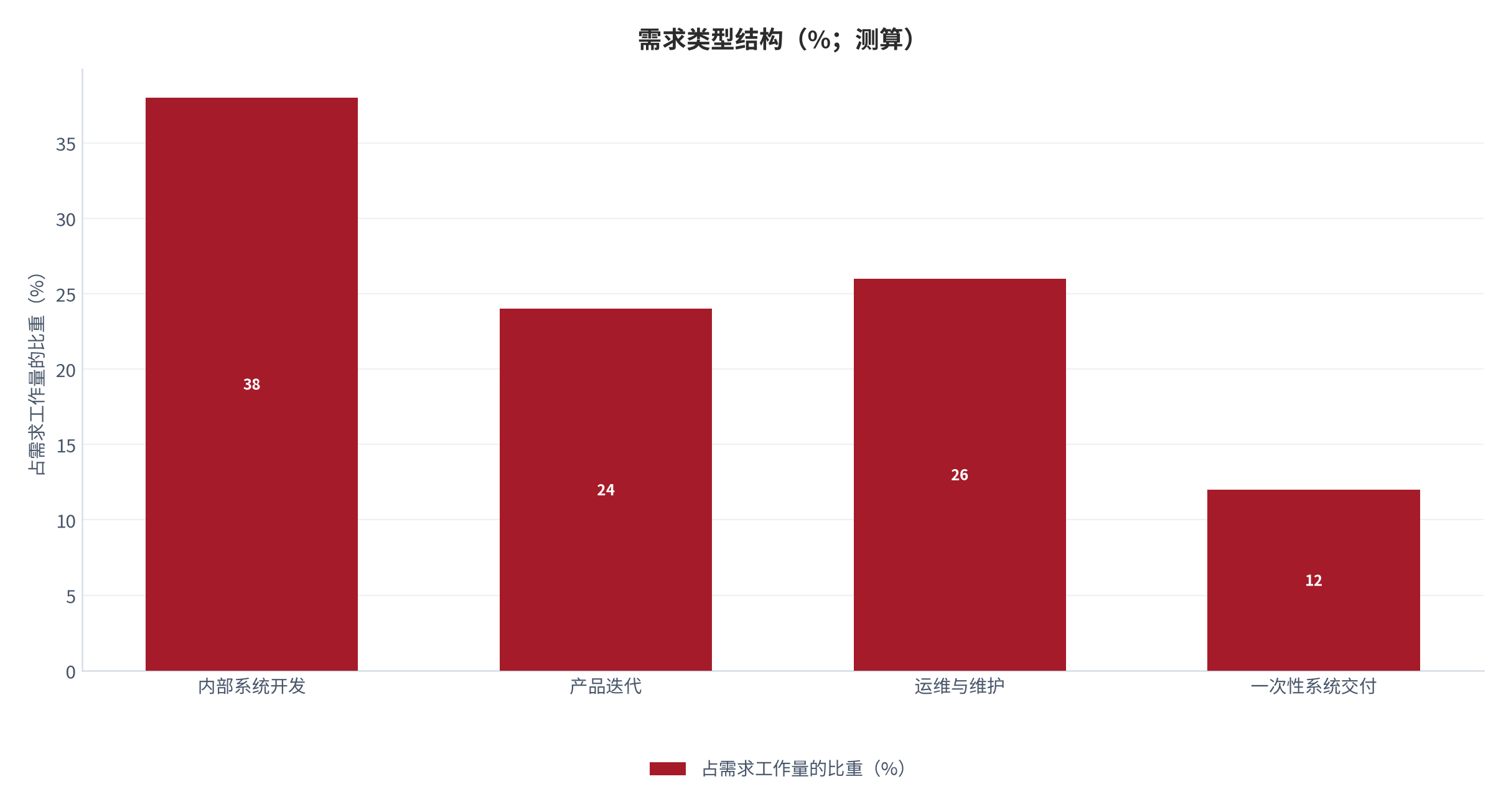 图 1:需求类型结构(%;测算)。内部系统开发与运维合计占主导。资料来源:测算
