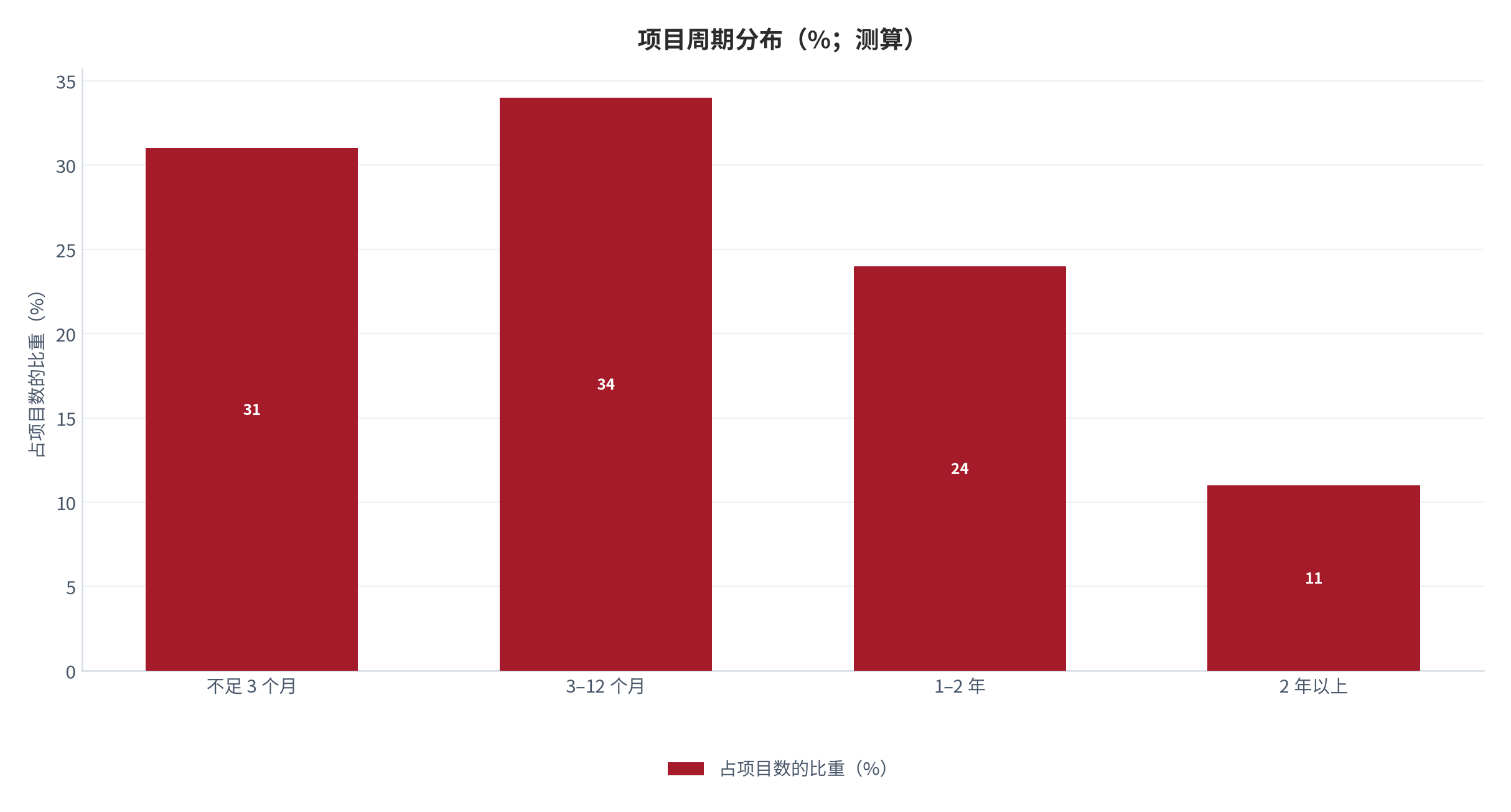 图 2:项目周期分布(%;测算)。中长期项目占比最高。资料来源:测算