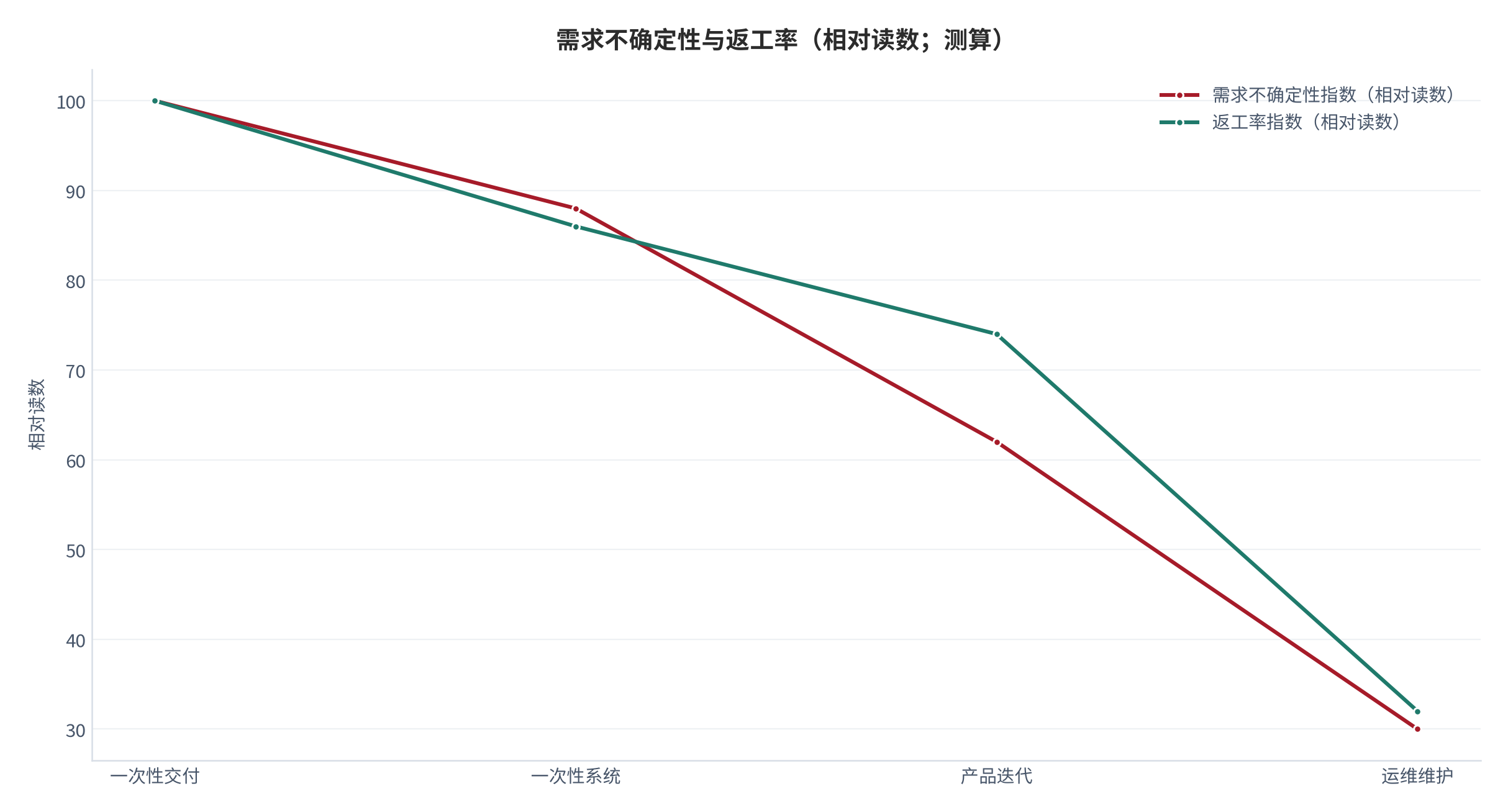 图 3:需求不确定性与返工率(相对读数;测算)。需求越不确定,返工率越高。资料来源:测算