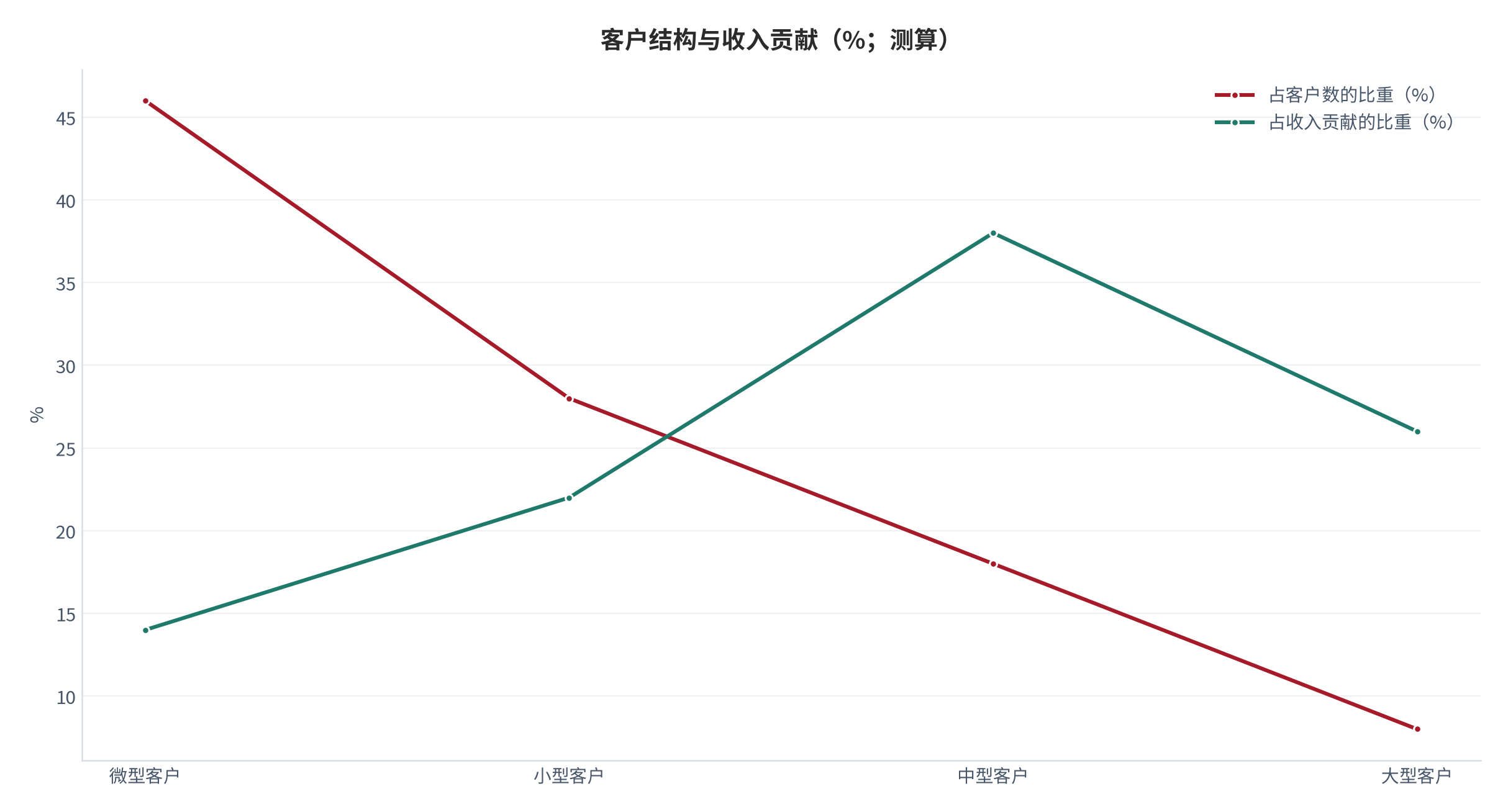 图 4:客户结构与收入贡献(%;测算)。中型客户数量最多,收入贡献也最高。资料来源:测算