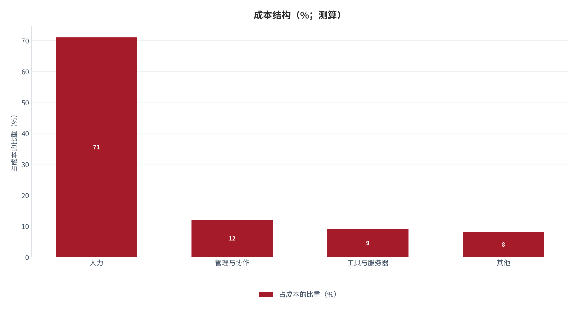 图 5:成本结构(%;测算)。人力占绝对主导,管理成本随规模超线性增长。资料来源:测算