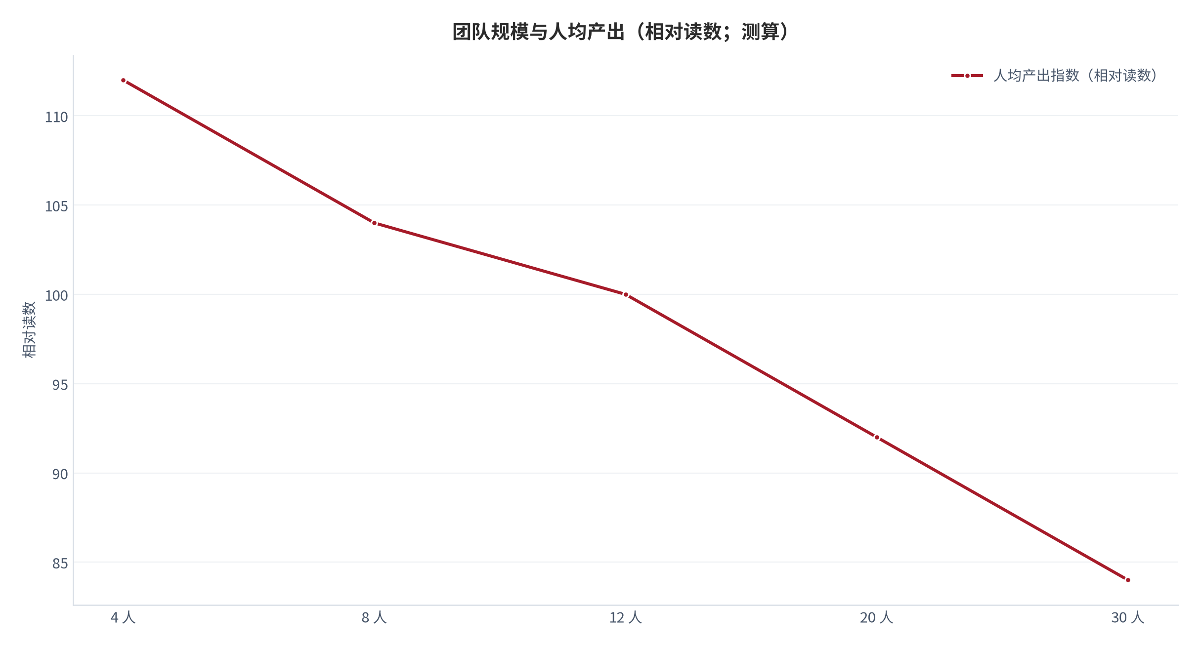 图 6:团队规模与人均产出(相对读数;测算)。人均产出在十人附近见顶。资料来源:测算