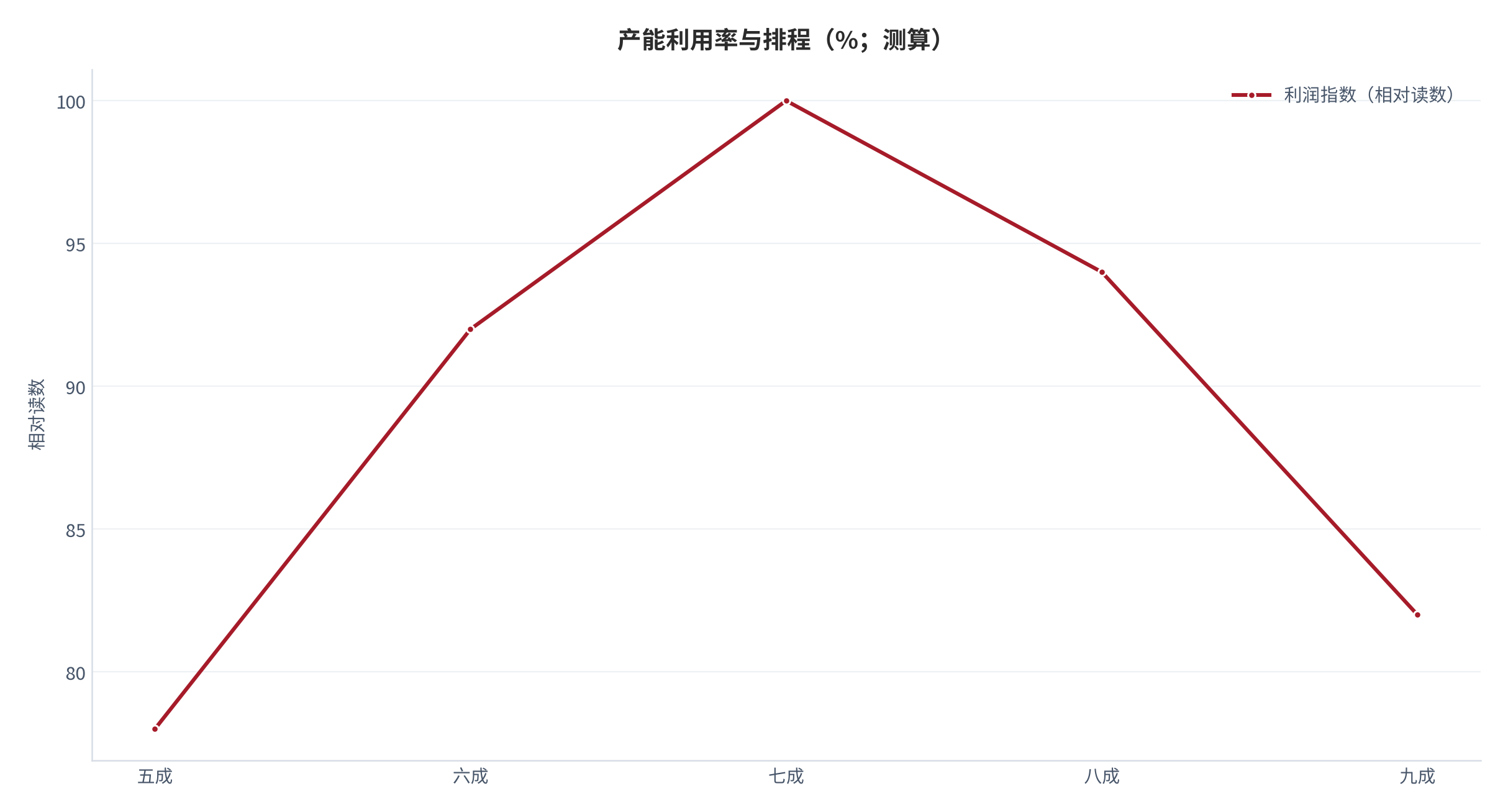 图 7:产能利用率与排程(%;测算)。产能利用率在七成左右时利润最高。资料来源:测算