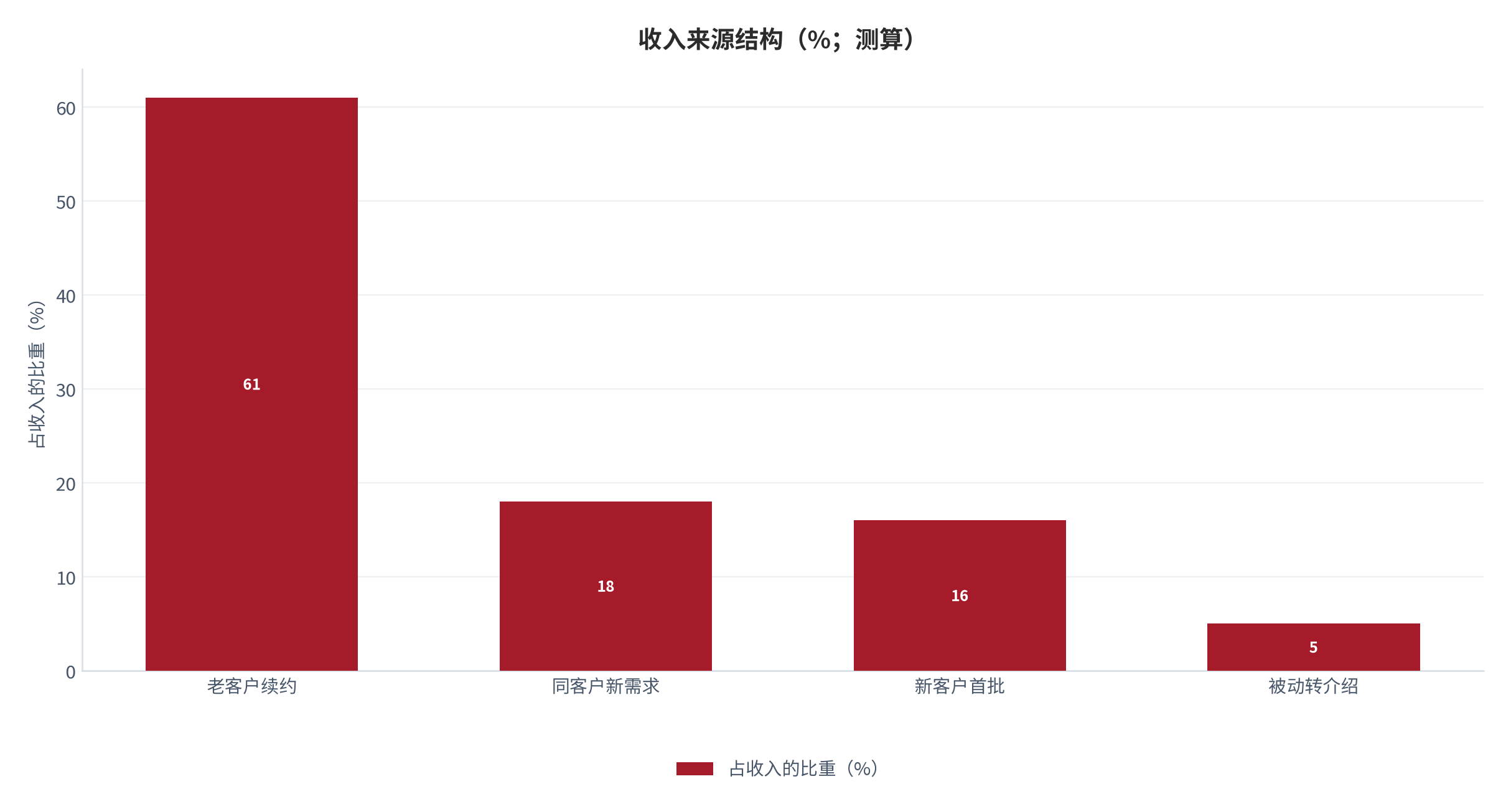 图 8:收入来源结构(%;测算)。老客户续约贡献最大。资料来源:测算