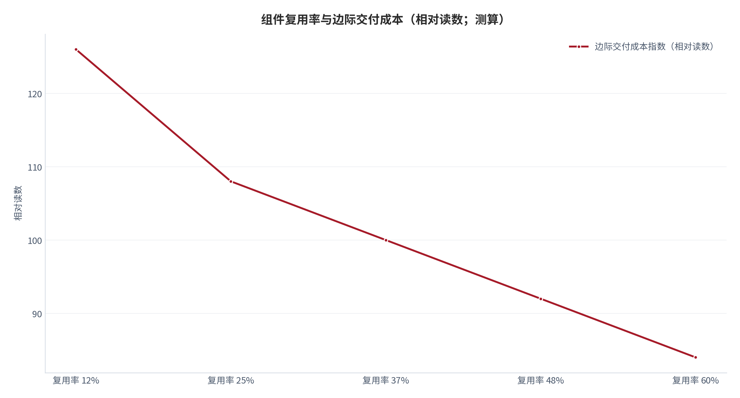 图 9:组件复用率与边际交付成本(相对读数;测算)。复用率每提高十个百分点,边际交付成本下降约一成。资料来源:测算