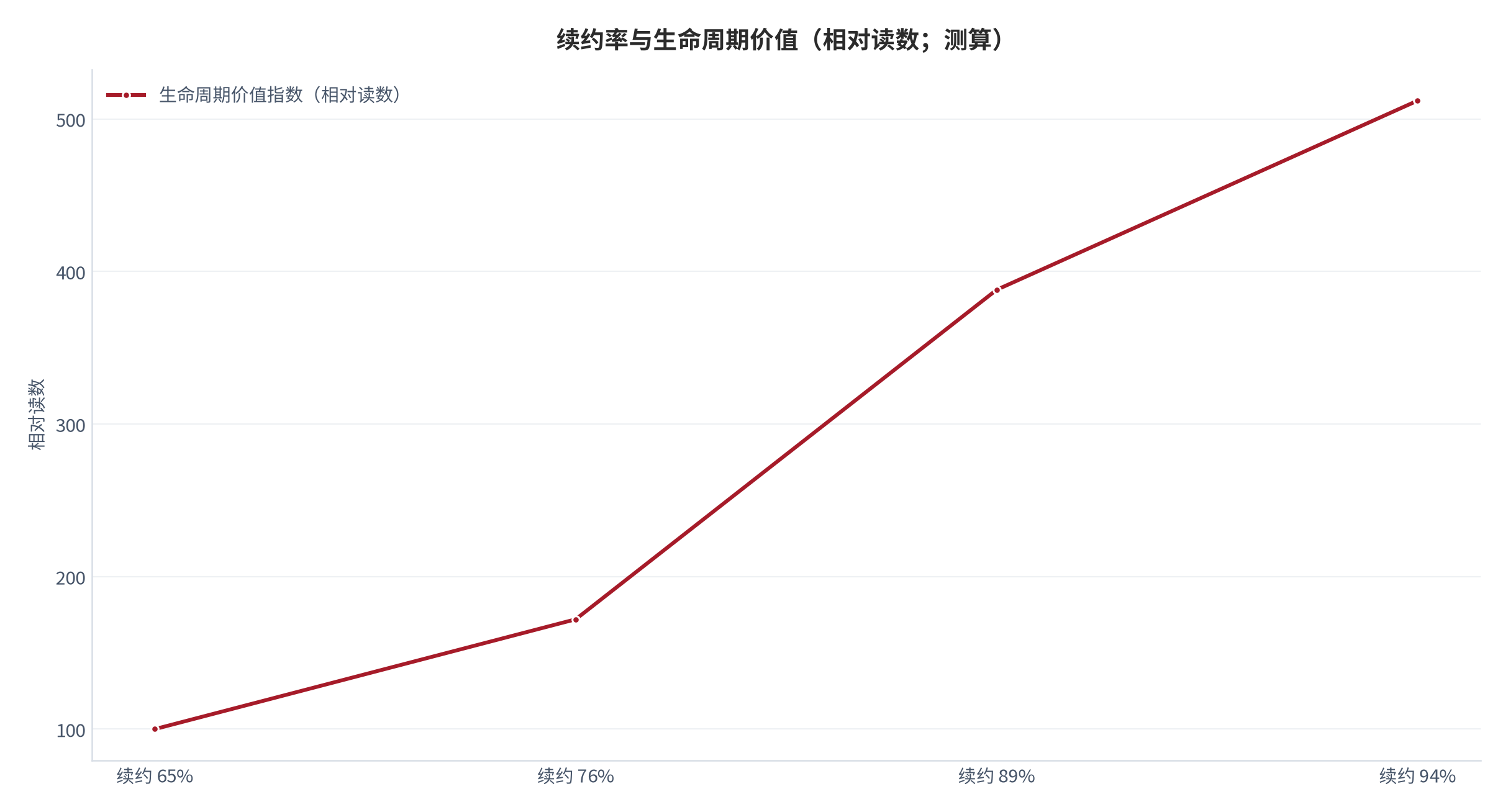 图 10:续约率与生命周期价值(相对读数;测算)。续约率对生命周期价值的弹性最大。资料来源:测算
