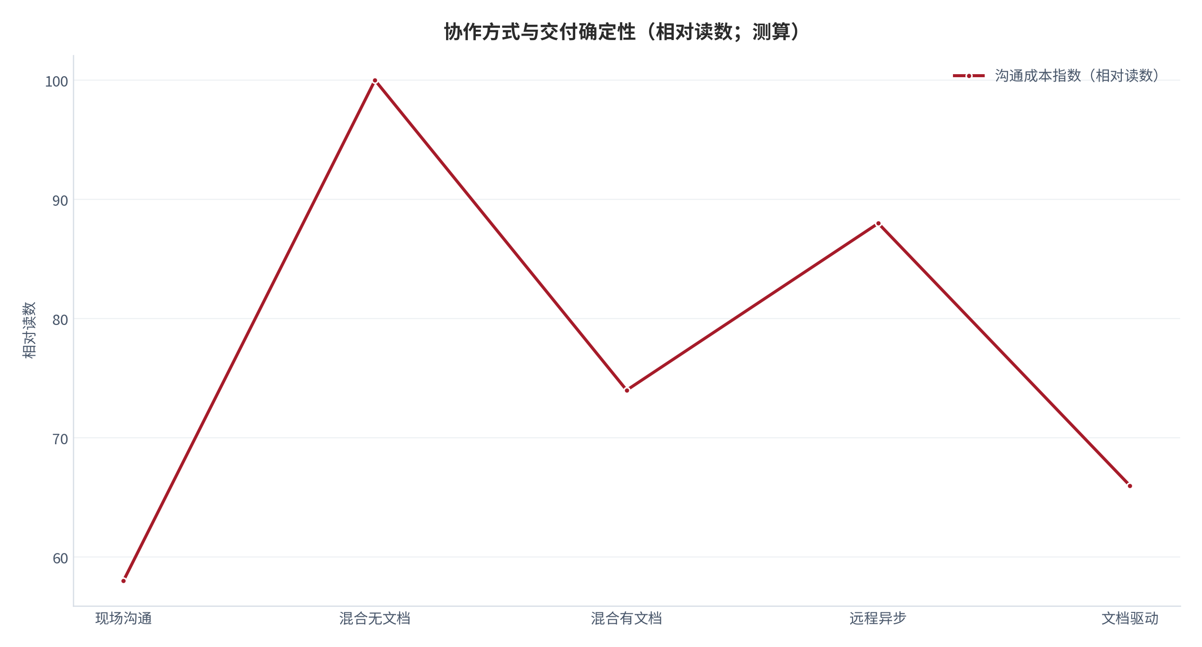 图 11:协作方式与交付确定性(相对读数;测算)。文档驱动的沟通成本最低。资料来源:测算