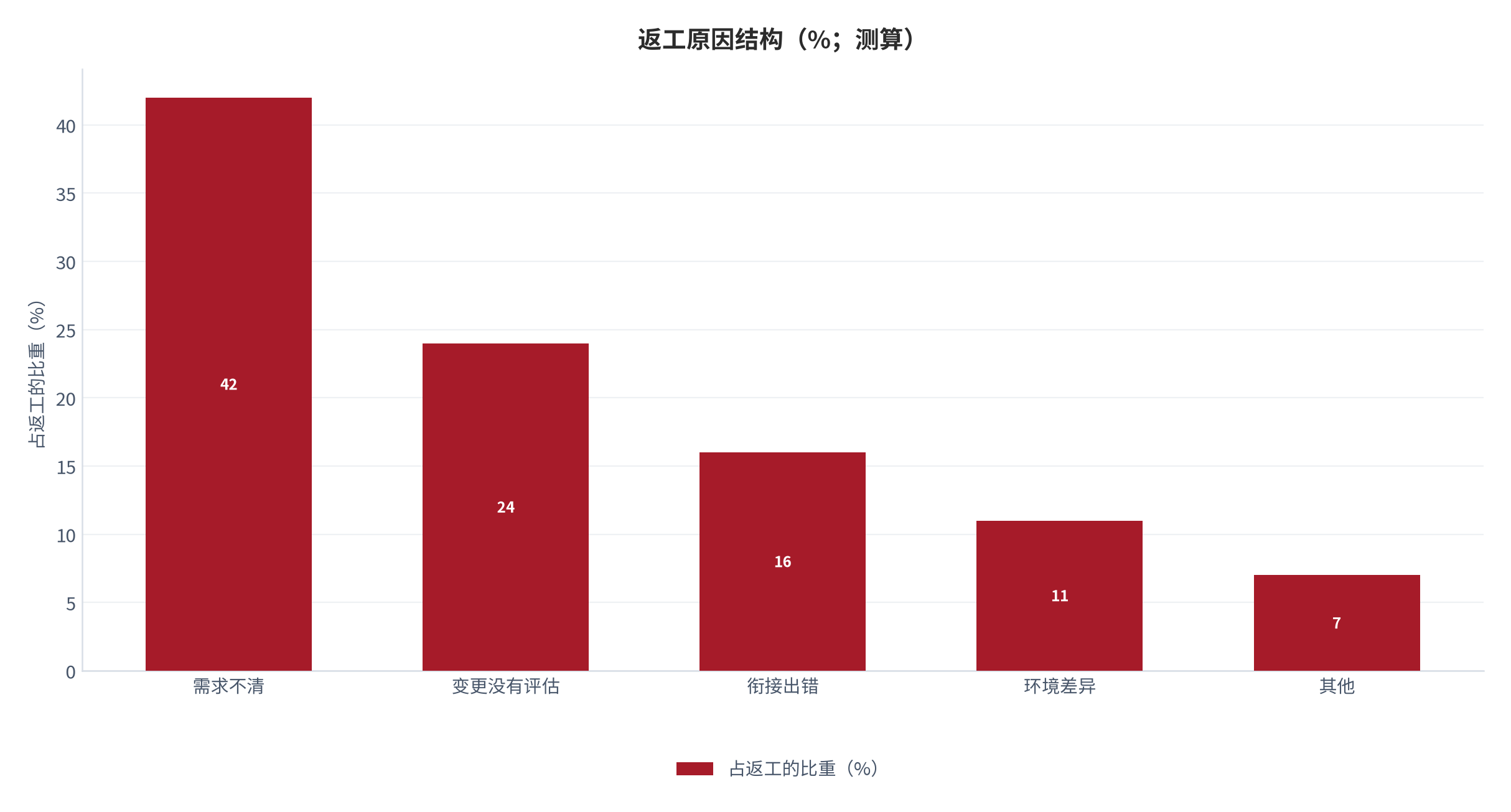图 12:返工原因结构(%;测算)。需求不清是返工的第一大来源。资料来源:测算