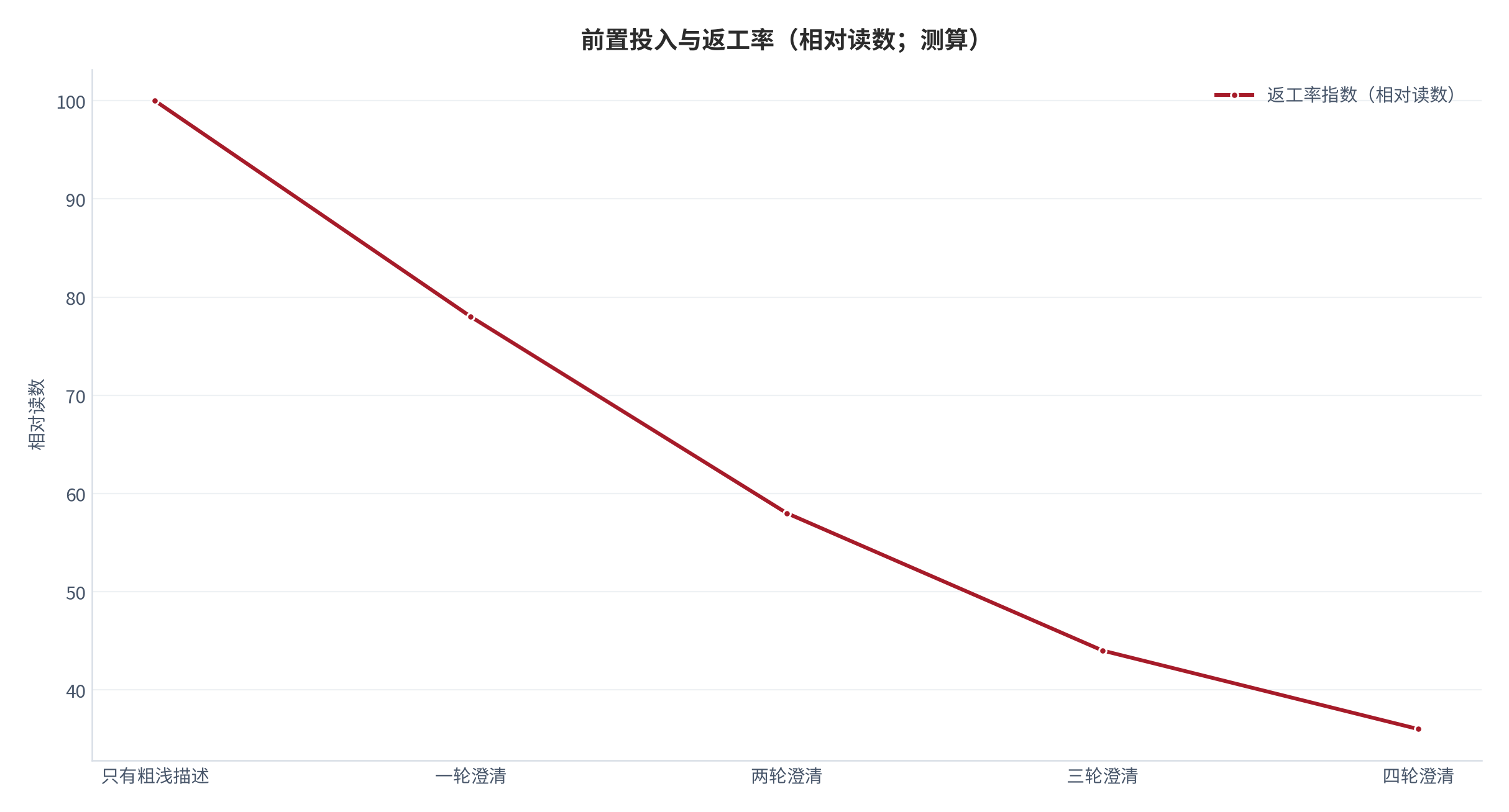 图 13:前置投入与返工率(相对读数;测算)。前置投入每增加一个阶段,返工率下降明显。资料来源:测算
