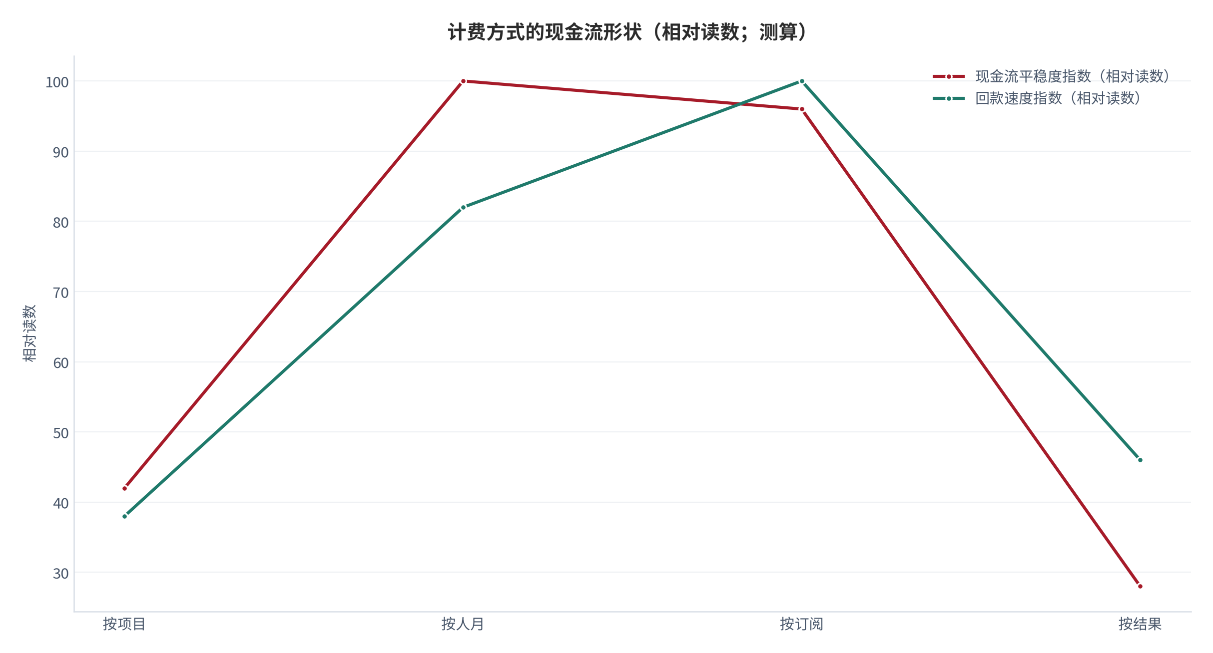 图 14:计费方式的现金流形状(相对读数;测算)。订阅制的现金流最稳定。资料来源:测算