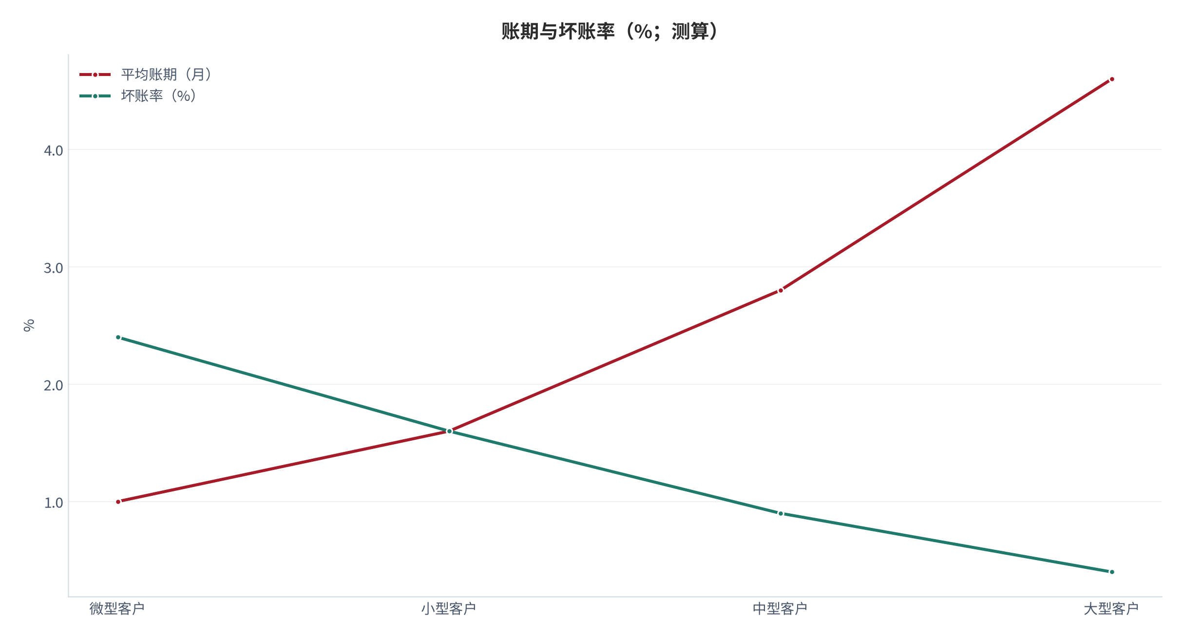 图 15:账期与坏账率(%;测算)。大客户账期最长但坏账率最低。资料来源:测算