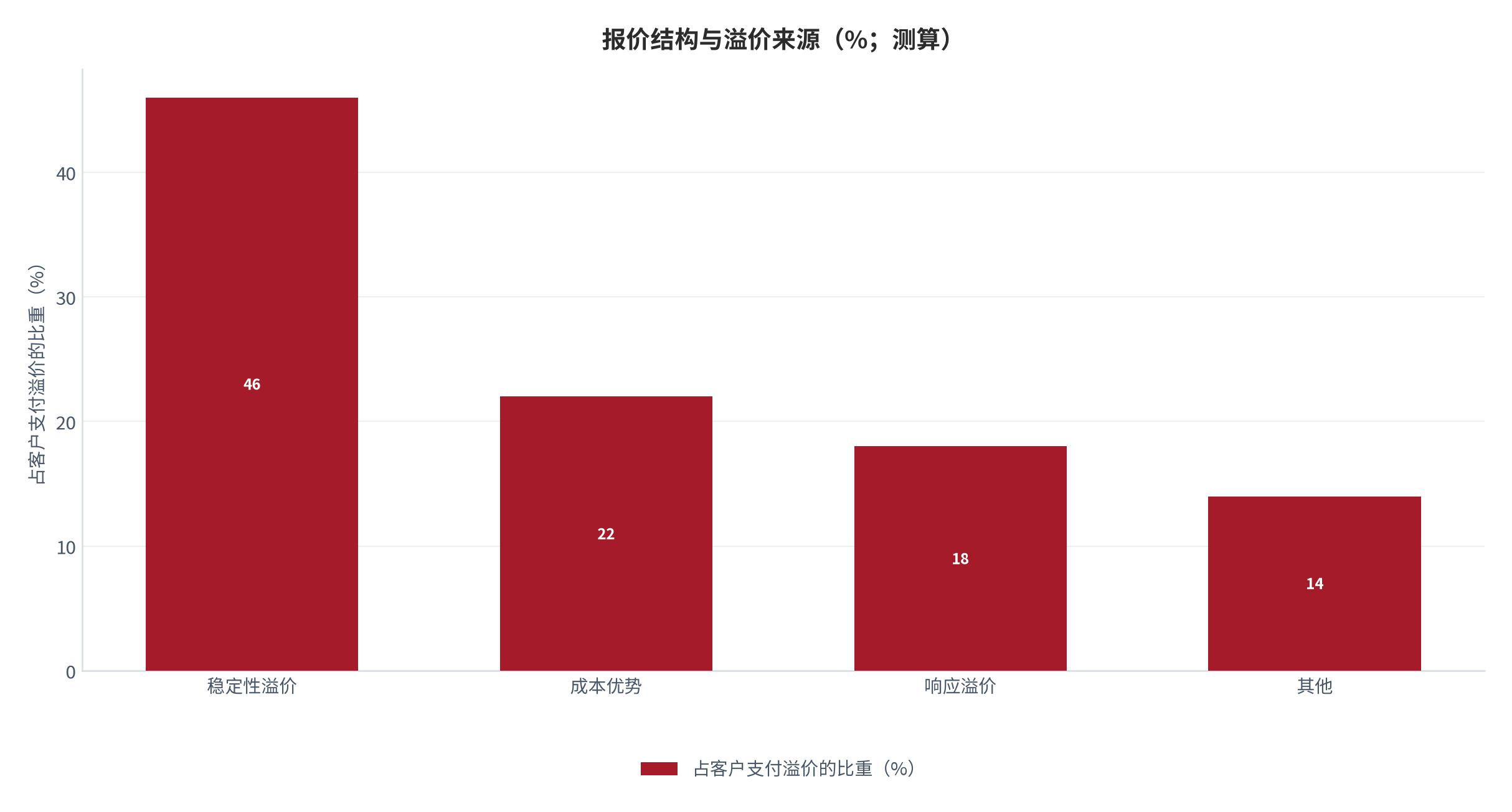 图 16:报价结构与溢价来源(%;测算)。稳定性溢价高于成本优势。资料来源:测算