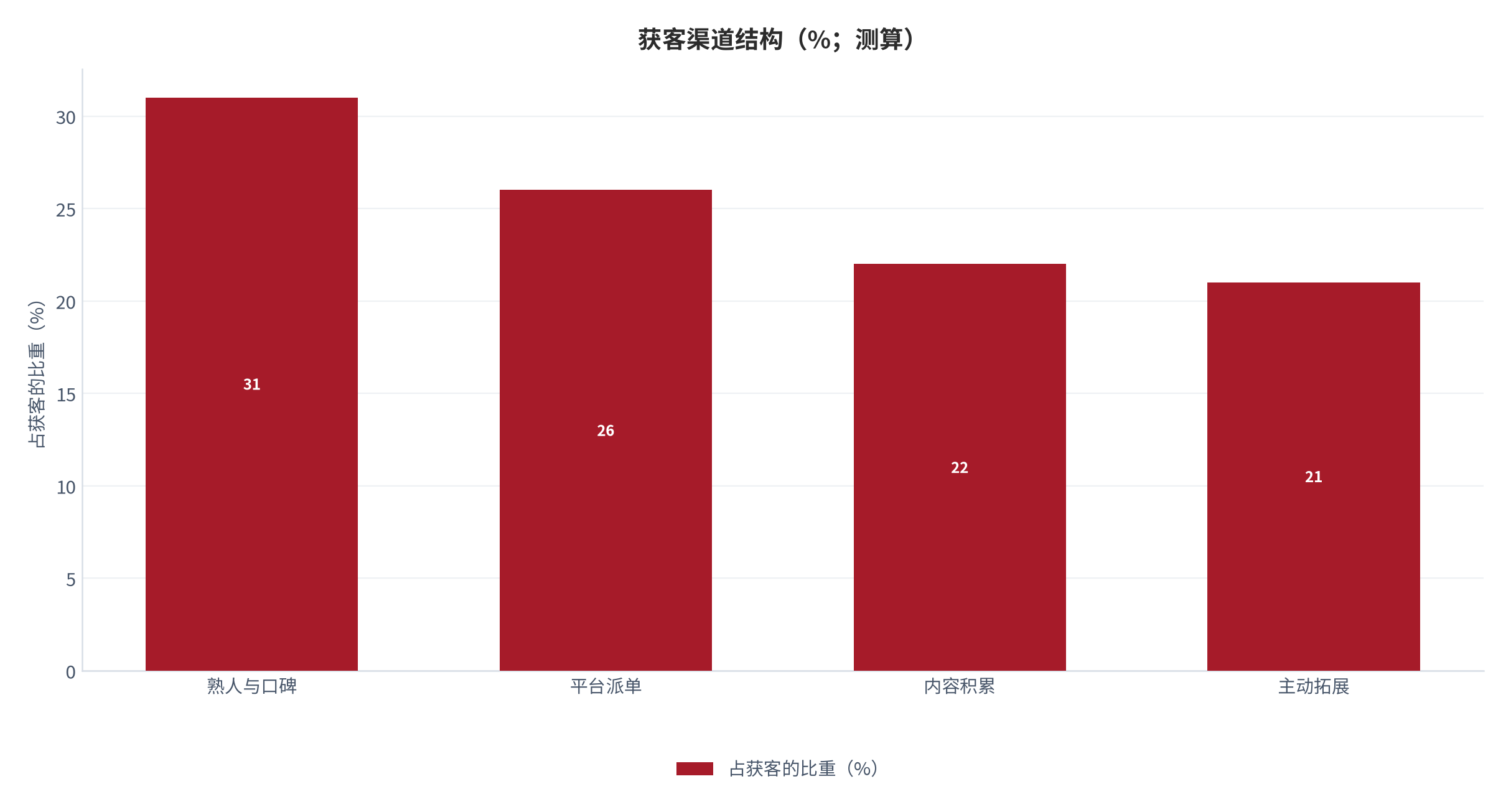 图 17:获客渠道结构(%;测算)。口碑与内容积累的留存质量最高。资料来源:测算
