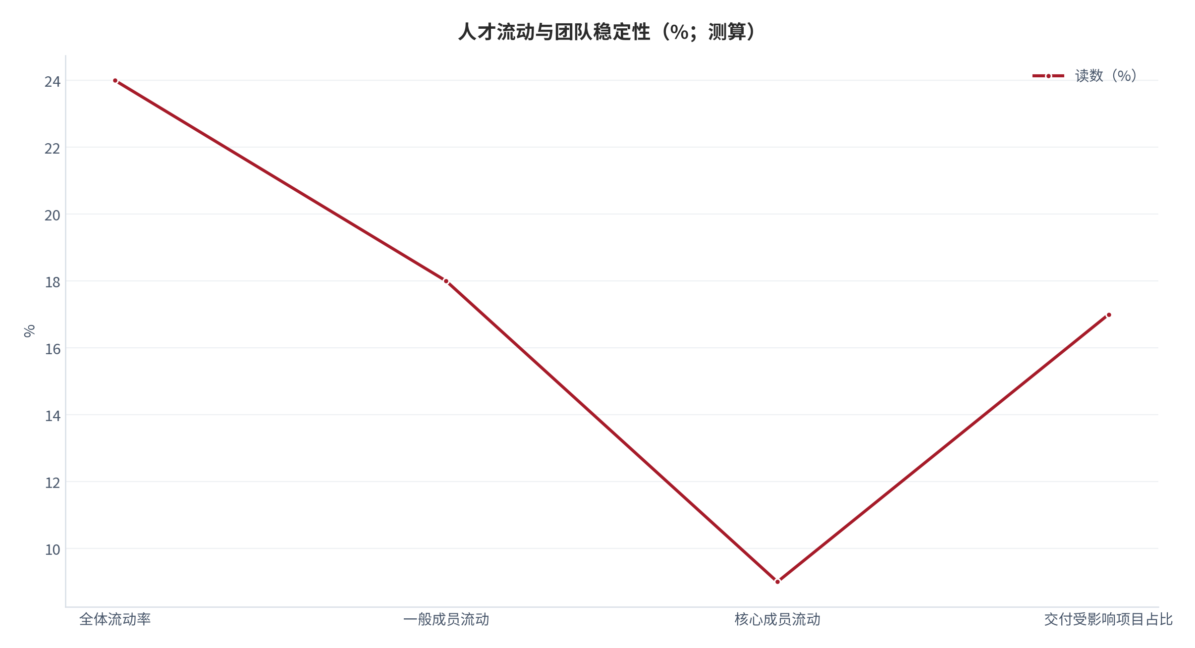 图 18:人才流动与团队稳定性(%;测算)。核心成员流动对交付影响最大。资料来源:测算