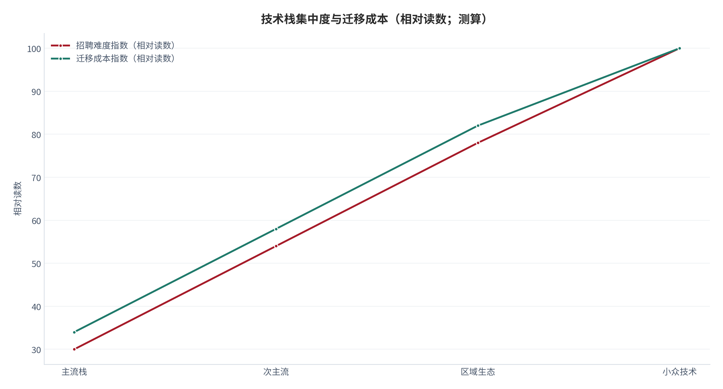 图 19:技术栈集中度与迁移成本(相对读数;测算)。主流技术栈的迁移成本最低。资料来源:测算