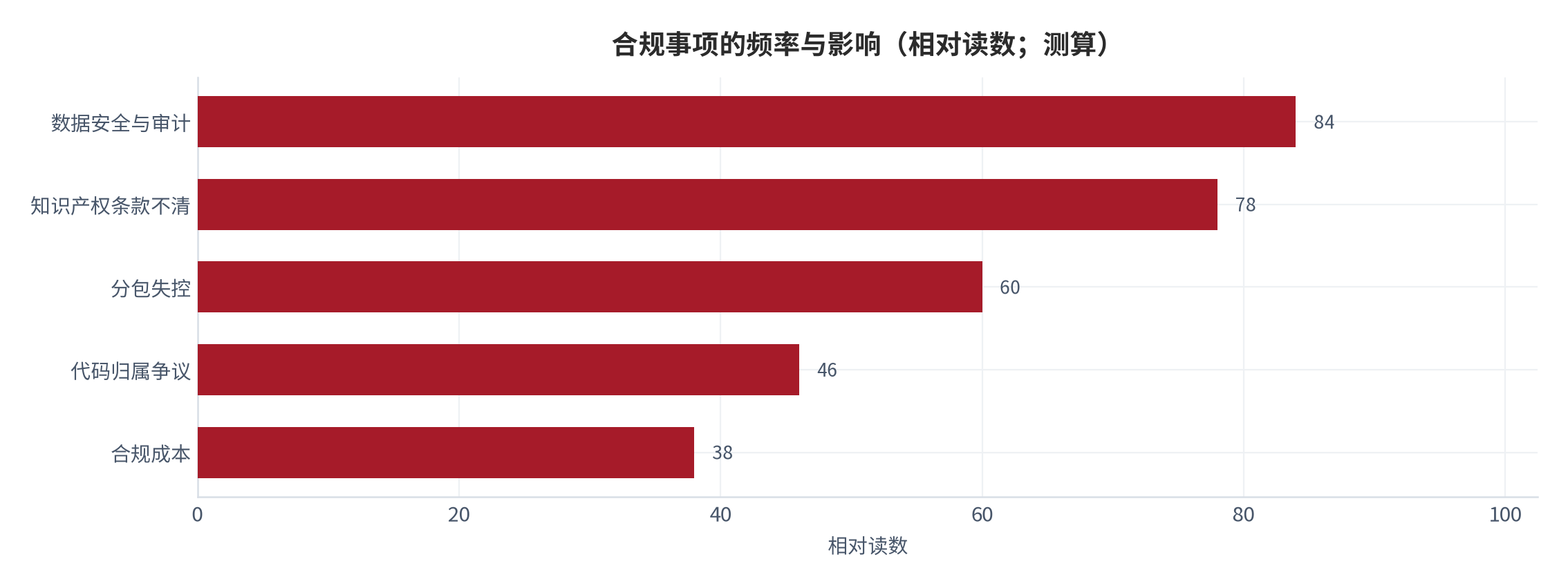 图 20:合规事项的频率与影响(相对读数;测算)。数据安全与审计的概率影响双高。资料来源:测算