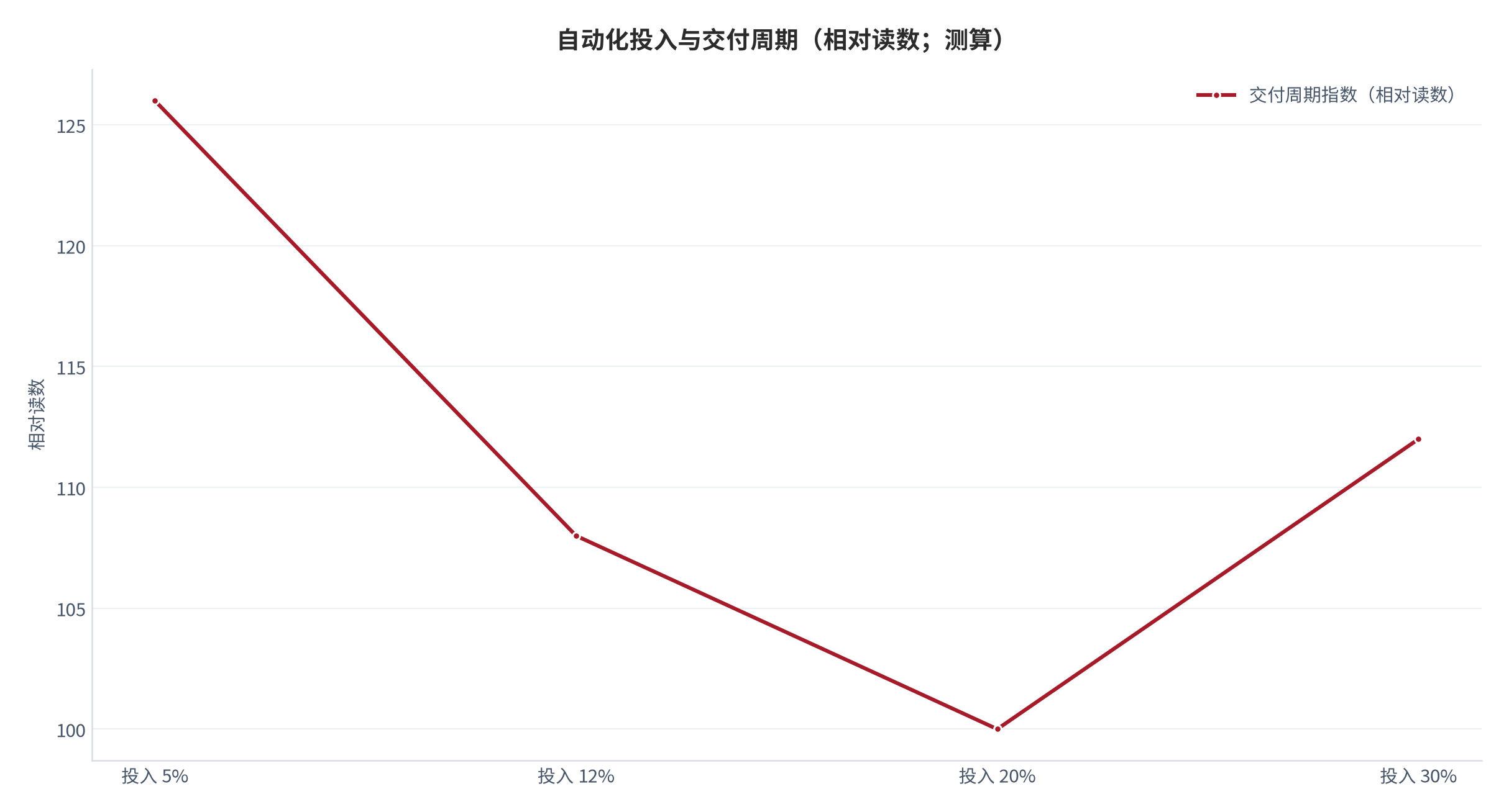 图 21:自动化工具对交付周期的影响(相对读数;测算)。自动化在中等投入阶段收益最快。资料来源:测算