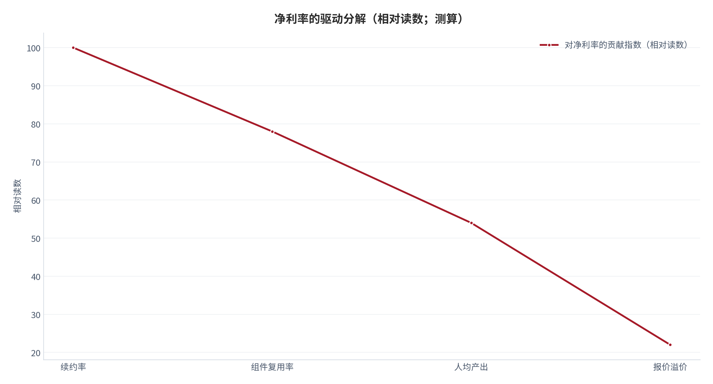 图 23:净利率的驱动分解(相对读数;测算)。续约率与复用率的贡献最高。资料来源:测算