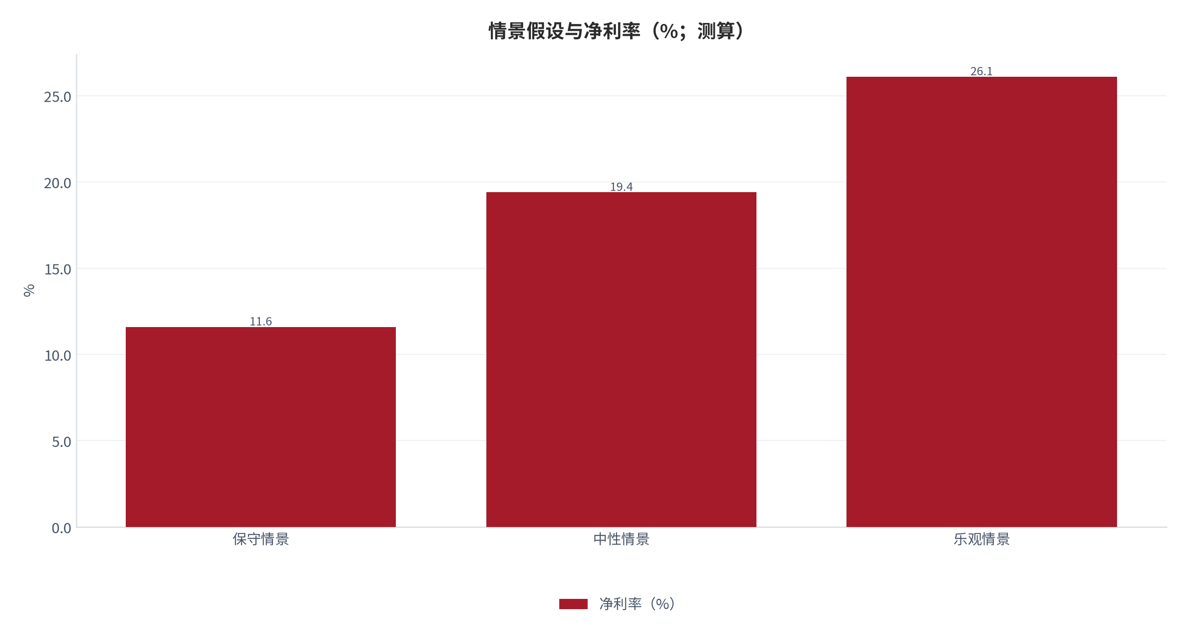 图 24:情景假设与净利率(%;测算)。中性情景下净利率约 19.4%。资料来源:测算