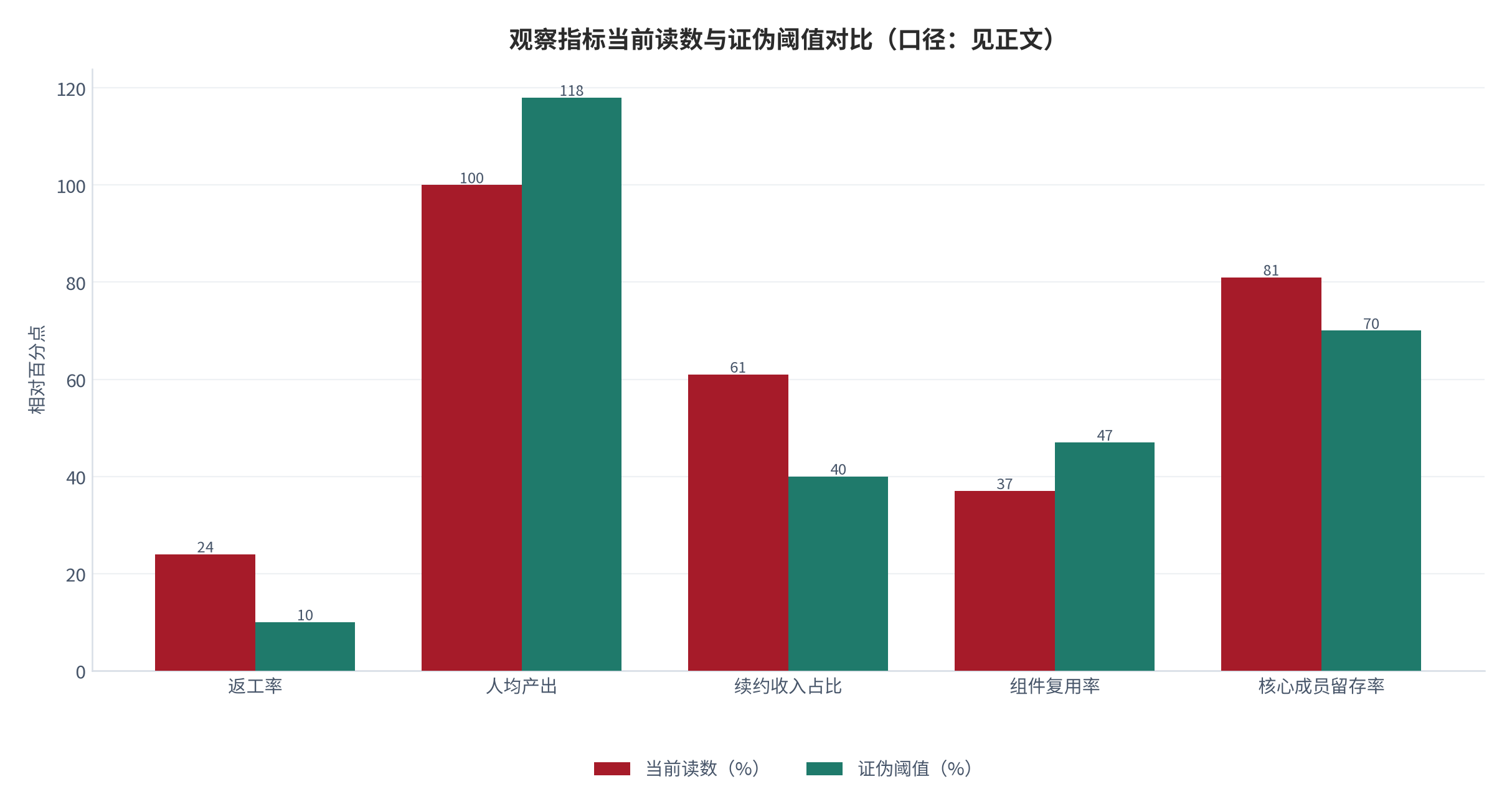 图 25:观察指标当前读数与证伪阈值对比(口径:见正文)。当前读数取中性情景测算值,证伪阈值为判断失效线。资料来源:测算