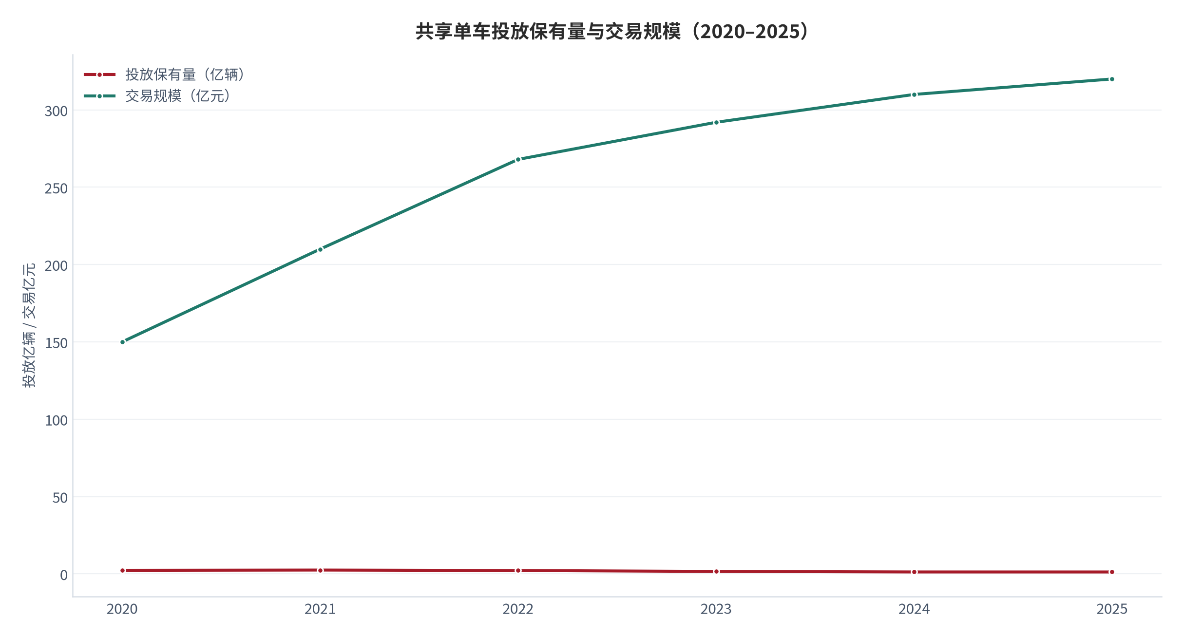图 1：共享单车投放保有量与交易规模（辆、亿元；2020–2025）。投放量口径为行业统计 [1]，交易规模为机构口径 [2]，历史路径为按 2025 年口径回推的测算值。资料来源：[1][2]，测算