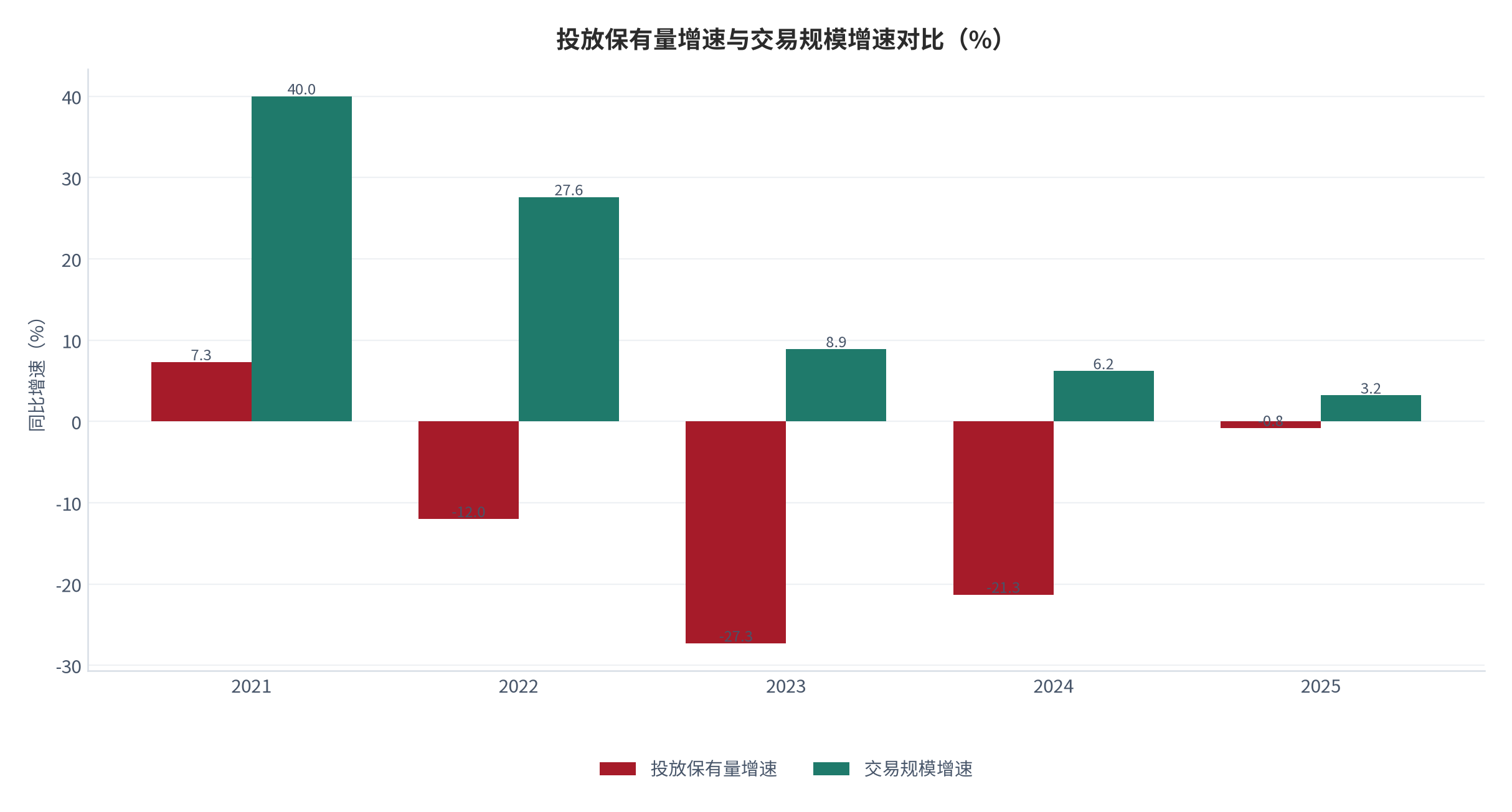 图 2：投放保有量增速与交易规模增速对比（%；2021–2025，测算）。投放量增速持续下行而交易规模增速保持在双位数。资料来源：[1][2]，测算