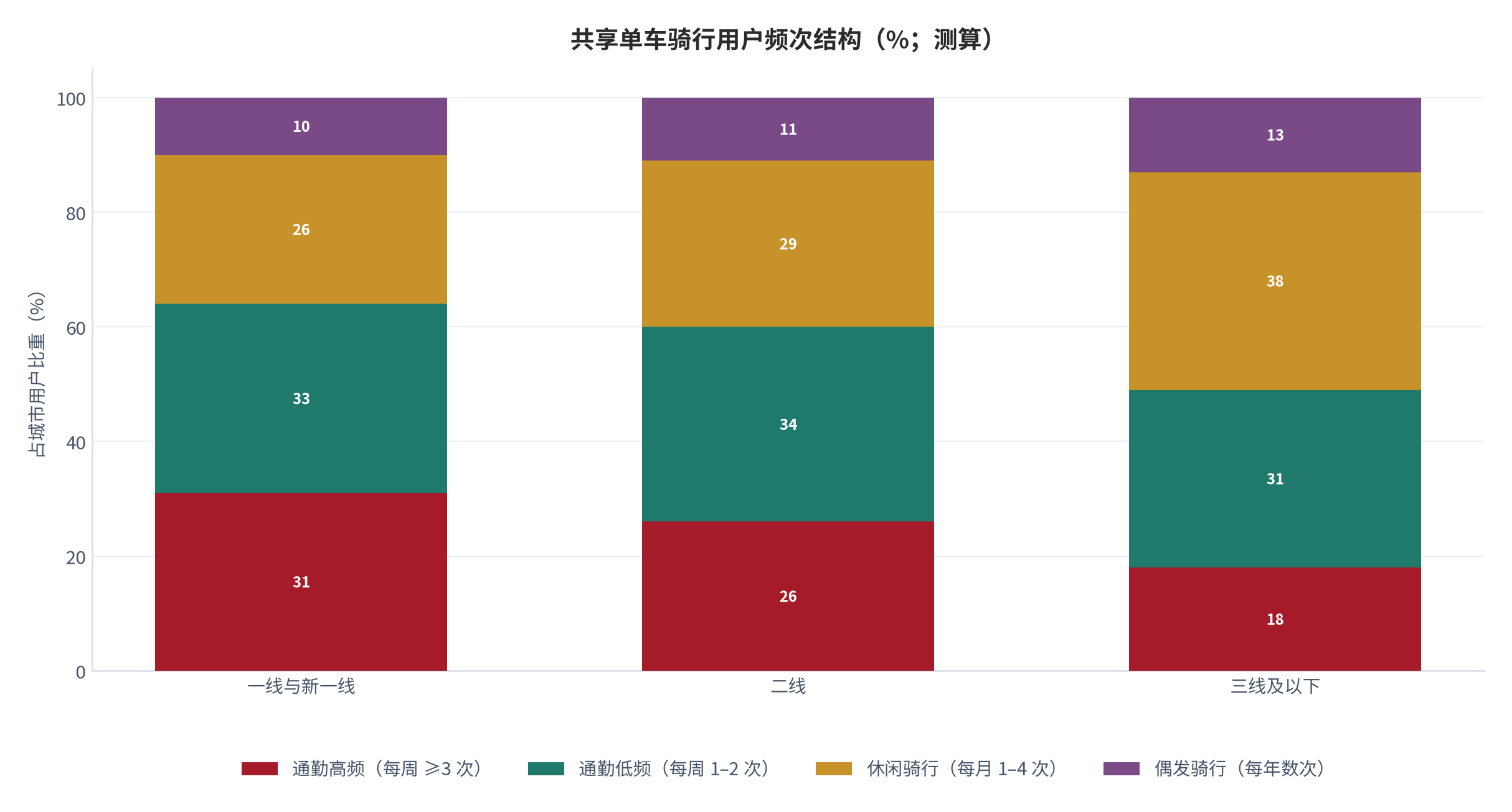 图 3:骑行用户频次结构(%;测算)。按城市用户抽样分层,口径为每周骑行频次。资料来源:测算