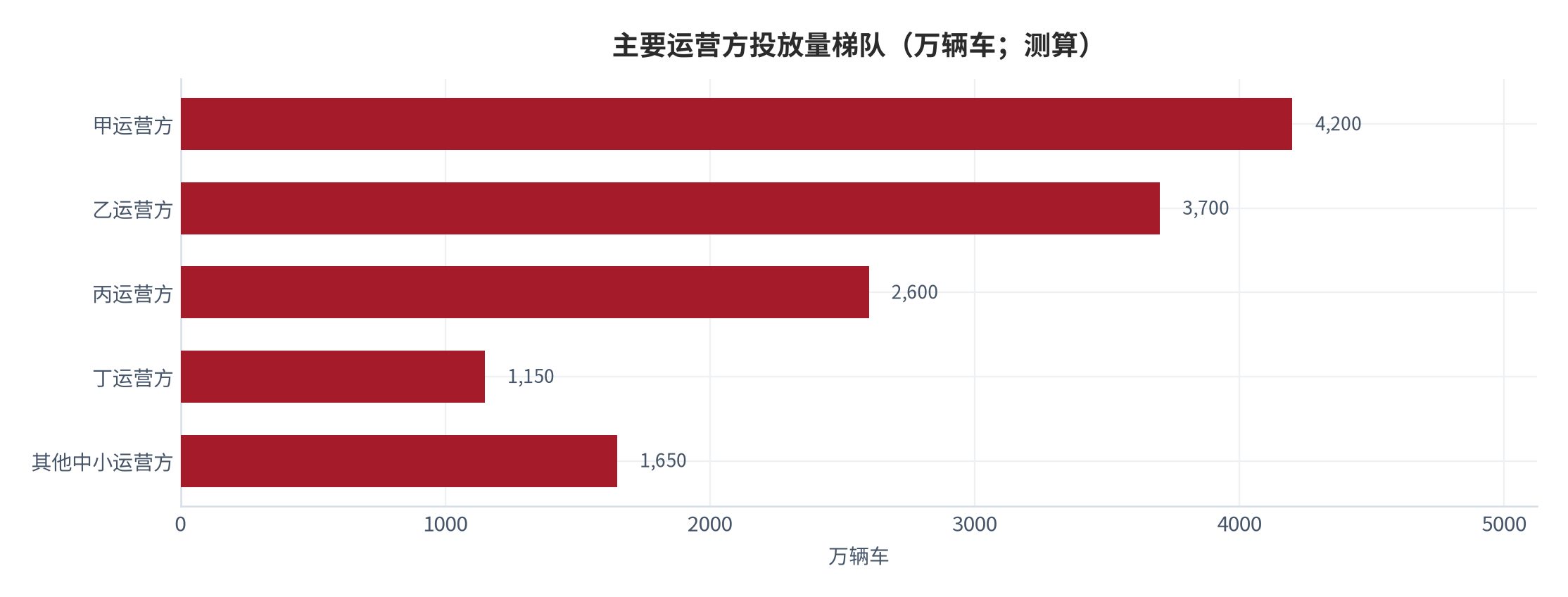 图 5：主要运营方投放量梯队（万辆车；2025）。资料来源：各公司公开运营口径 [4]，测算