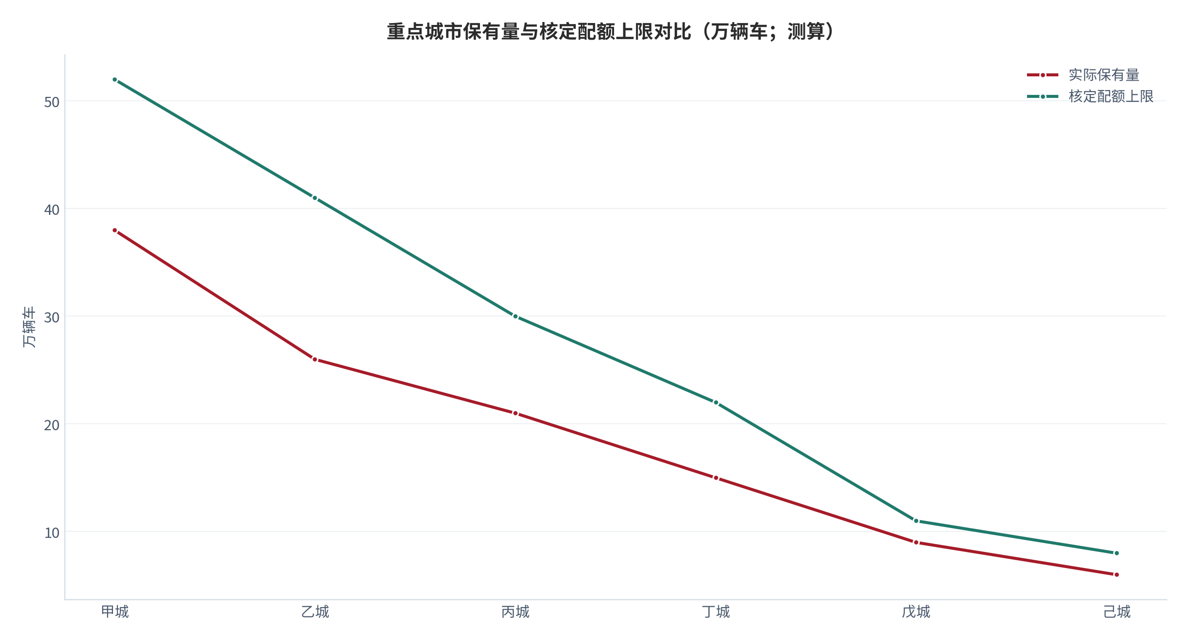图 6：重点城市单车保有量与配额上限关系（万辆车；测算）。柱形为实际保有量，折线为核定配额上限。资料来源：地方配额公告 [1][4]，测算