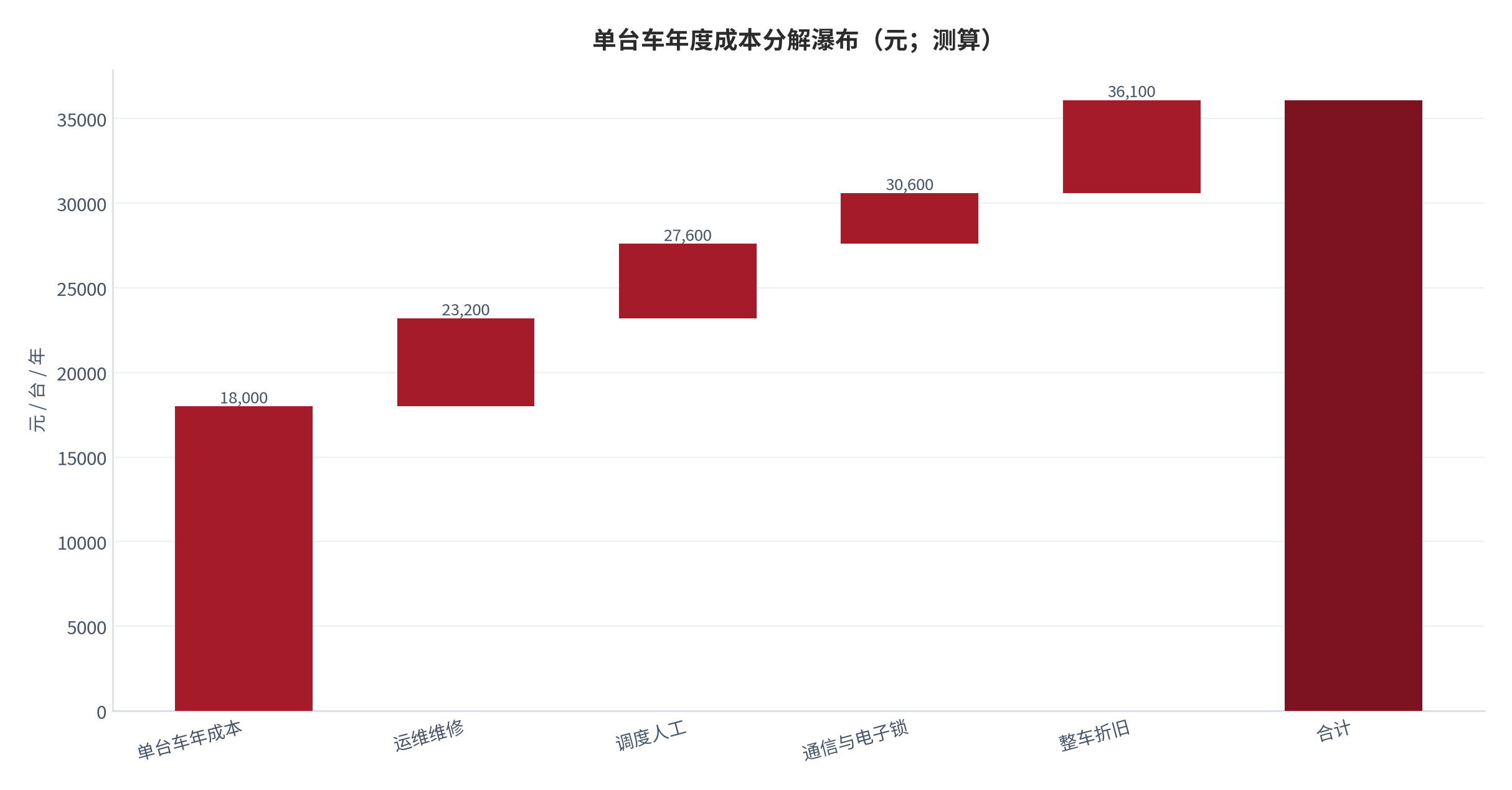 图 7:单台车年度成本瀑布分解(元;测算)。以年度成本 18,000 元为起点,逐项拆分为折旧、运维、调度与通信。资料来源:测算