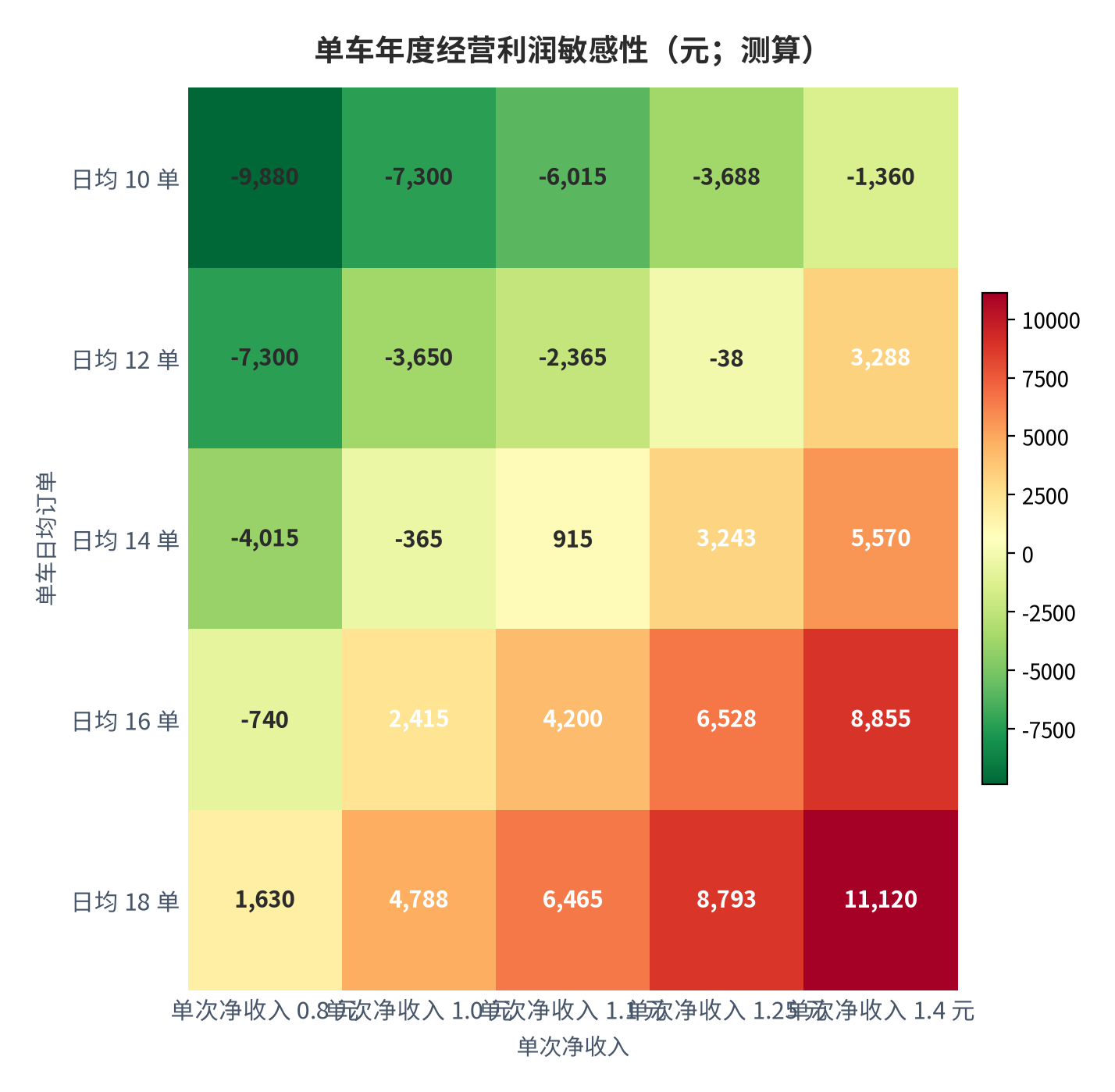 图 8:单车年度经营利润敏感性(元;测算)。行变量为单车日均订单、列变量为单次净收入;年成本固定取 18,000 元。资料来源:测算
