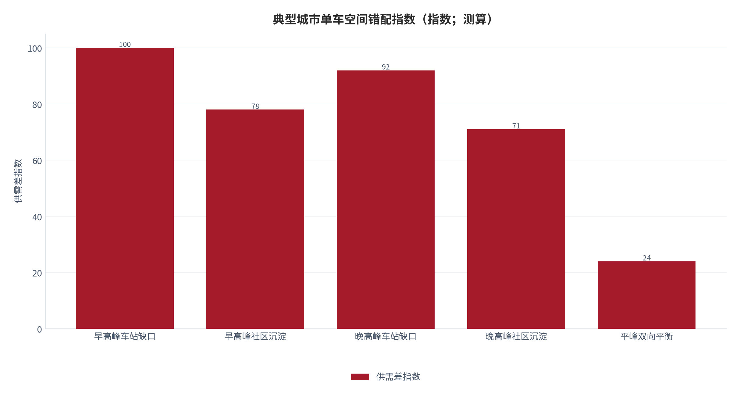 图 9:典型城市单车空间错配指数(指数;测算)。早高峰与晚高峰的站点供需差分别为供给缺口与沉淀占比。资料来源:测算