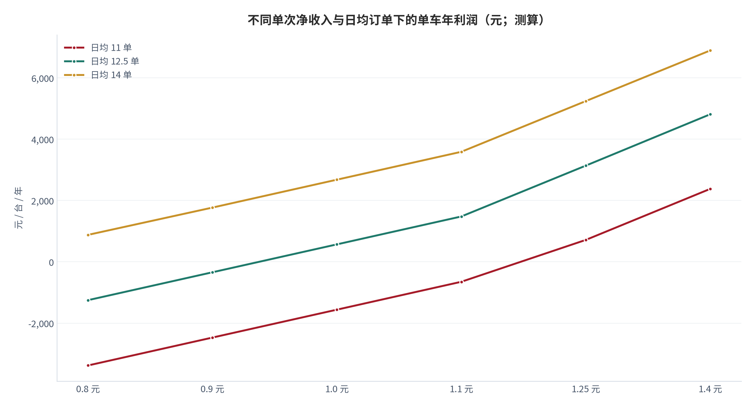 图 11:不同单次净收入下的单车年利润(元;测算)。固定成本 18,000 元/车/年,横轴为单次净收入、纵轴为日均订单。资料来源:测算