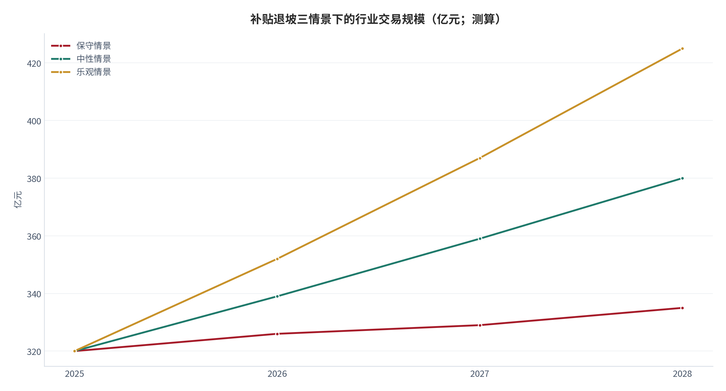 图 12：补贴退坡三情景下的行业交易规模（亿元；2025–2028）。基数 320 亿元 [2]，三情景增速分别取 2% / 6% / 10%。资料来源：测算