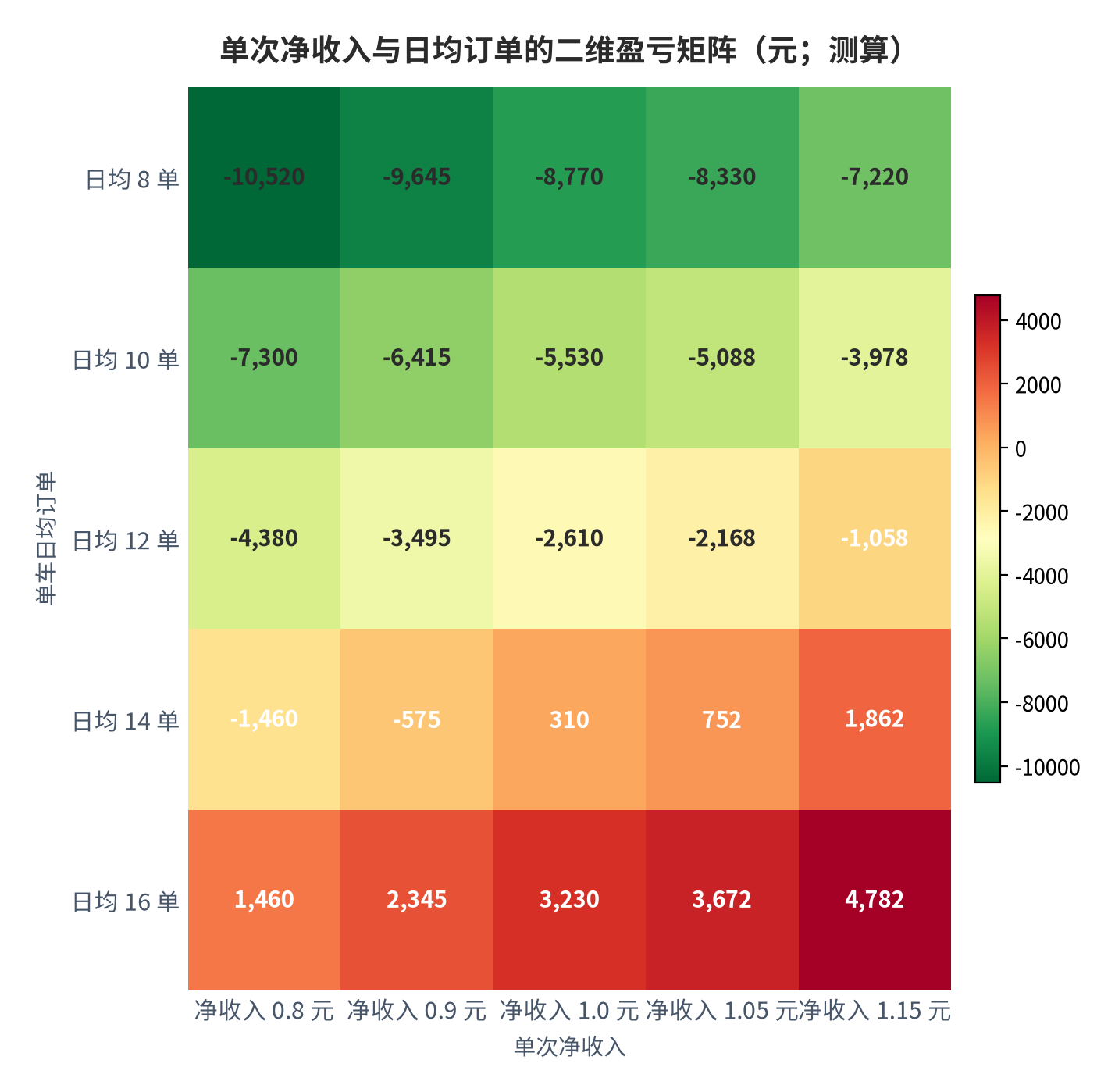 图 13:单次净收入与日均订单的二维盈亏矩阵(元/单、单/天;测算)。白色等值线为单车年度盈亏平衡线(成本 18,000 元/车/年)。资料来源:测算
