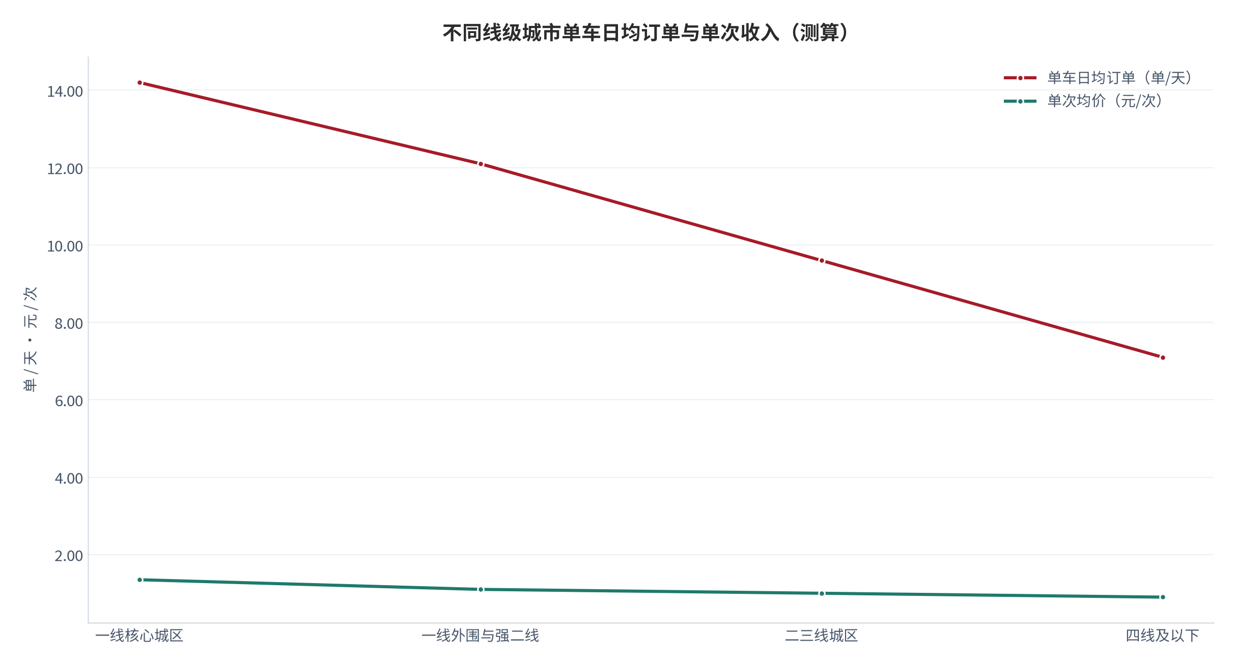 图 14：不同线级城市单车日均订单与单次收入（单/天、元/次；测算）。柱形为日均订单，折线为单次均价。资料来源：[6]，测算