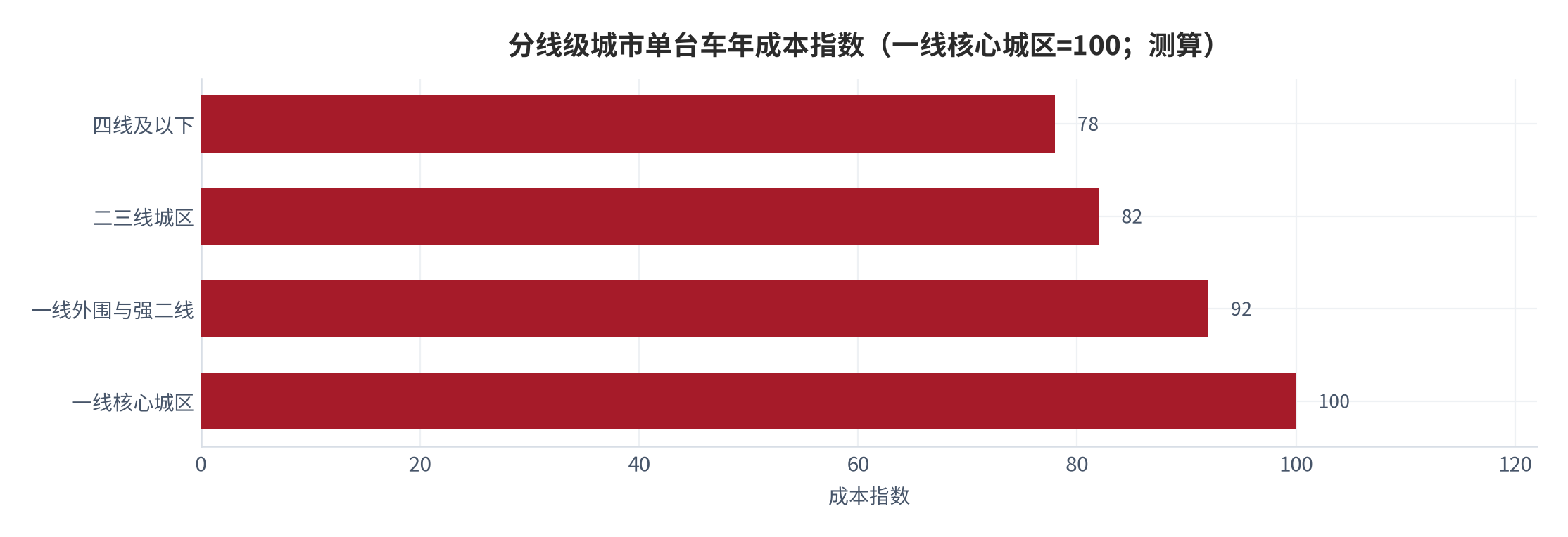 图 15：分线级城市单台车年成本指数（一线核心城区=100；测算）。按整车、运维、调度与通信四项成本加权合成。资料来源：[6][8][9]，测算