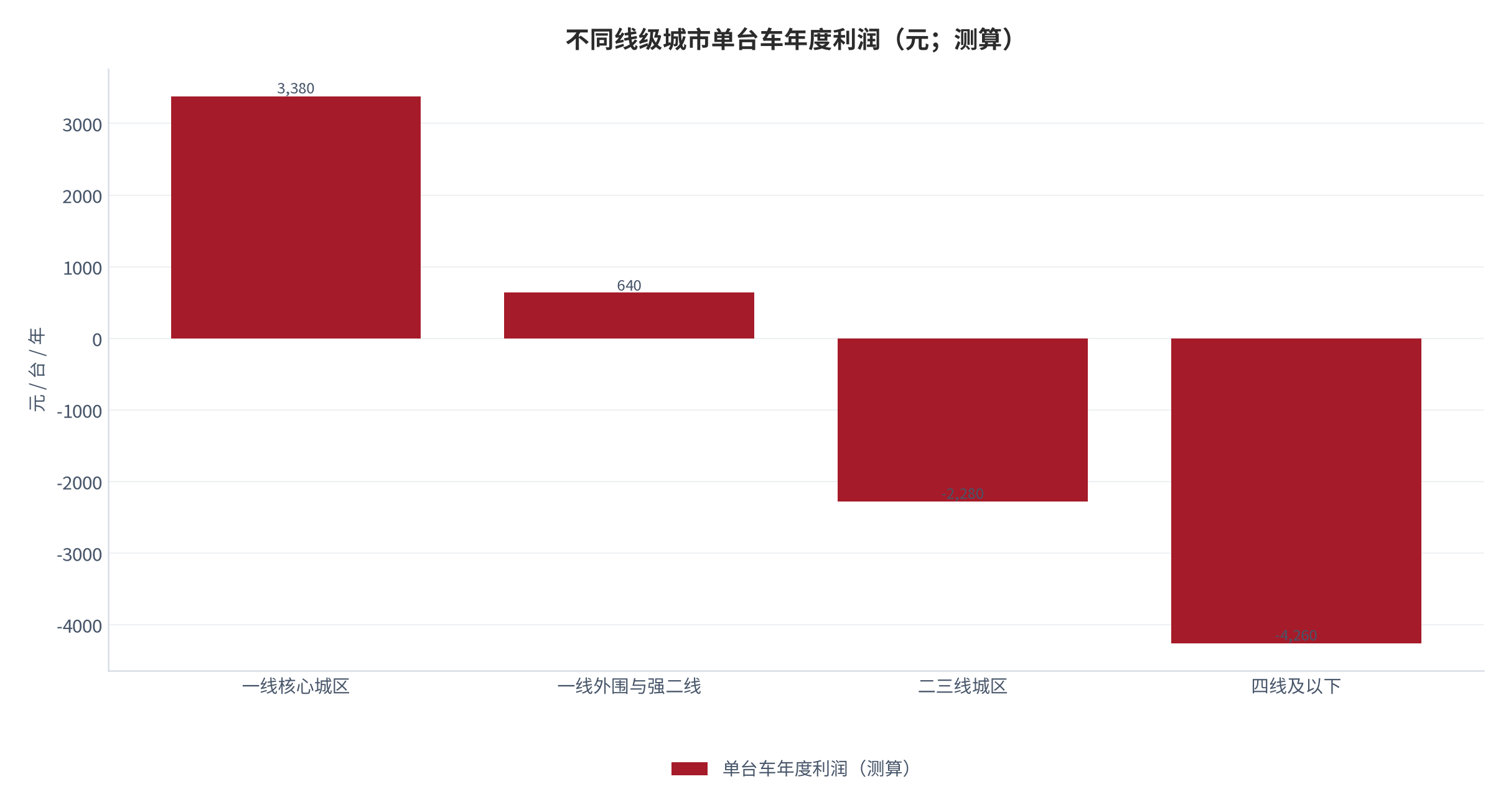 图 16：不同线级城市单台车年度利润（元/台/年；测算）。成本取分档值 [5][6]，收入取分档单次均价与日均订单。资料来源：测算