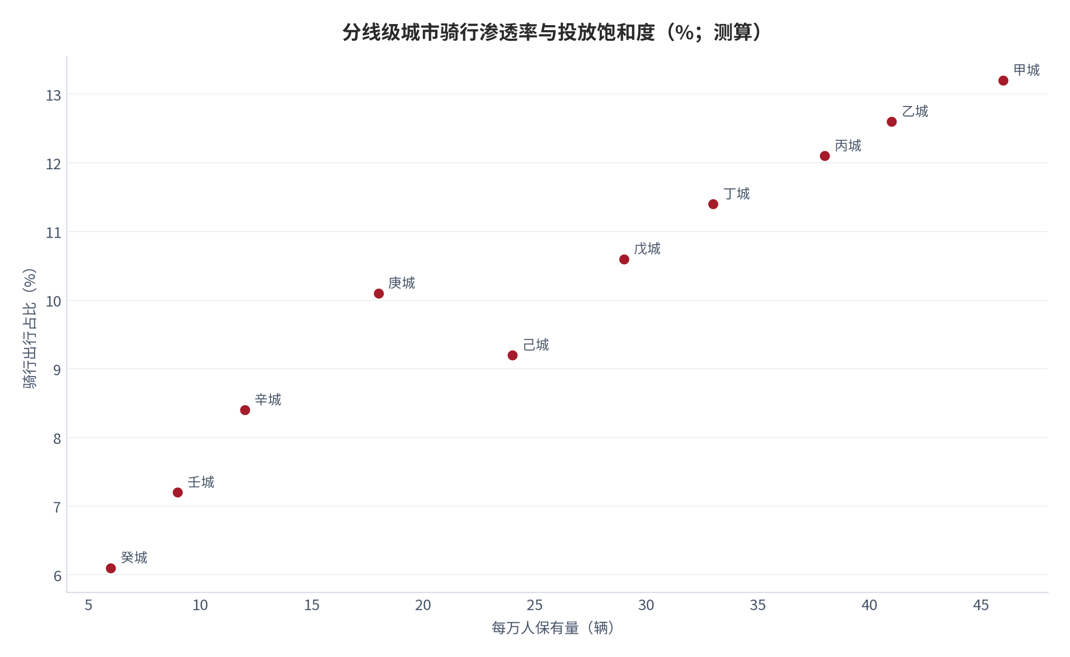图 17：分线级城市骑行渗透率与投放饱和度（%；测算）。横轴为每万人保有量、纵轴为骑行出行占比，气泡口径为城区。资料来源：[6][11]，测算