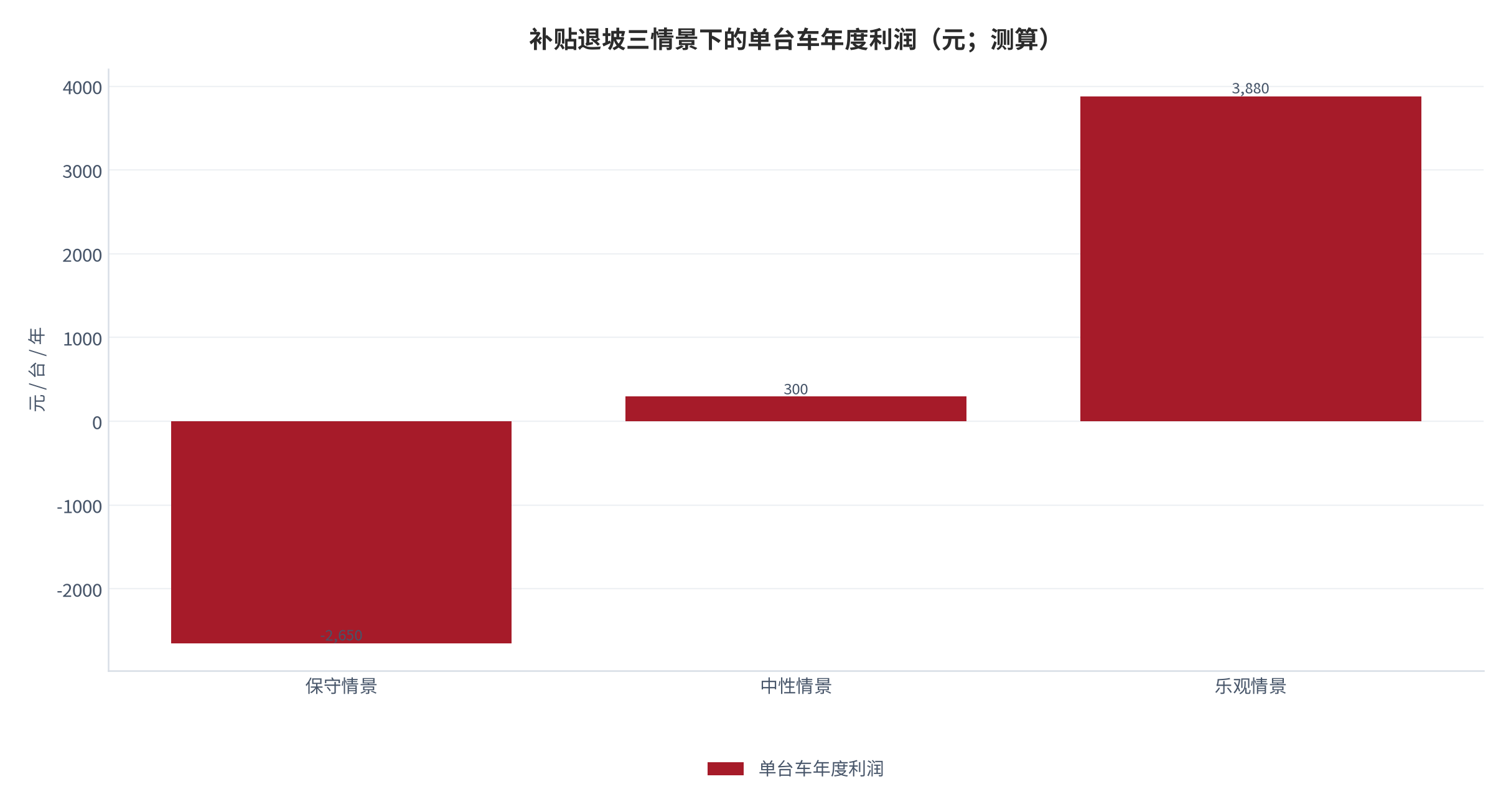 图 18:补贴退坡三情景的单台车年度利润对比(元/台/年;测算)。三情景的单次净收入与日均订单组合,成本固定取 1.8 万元/台/年。资料来源:测算