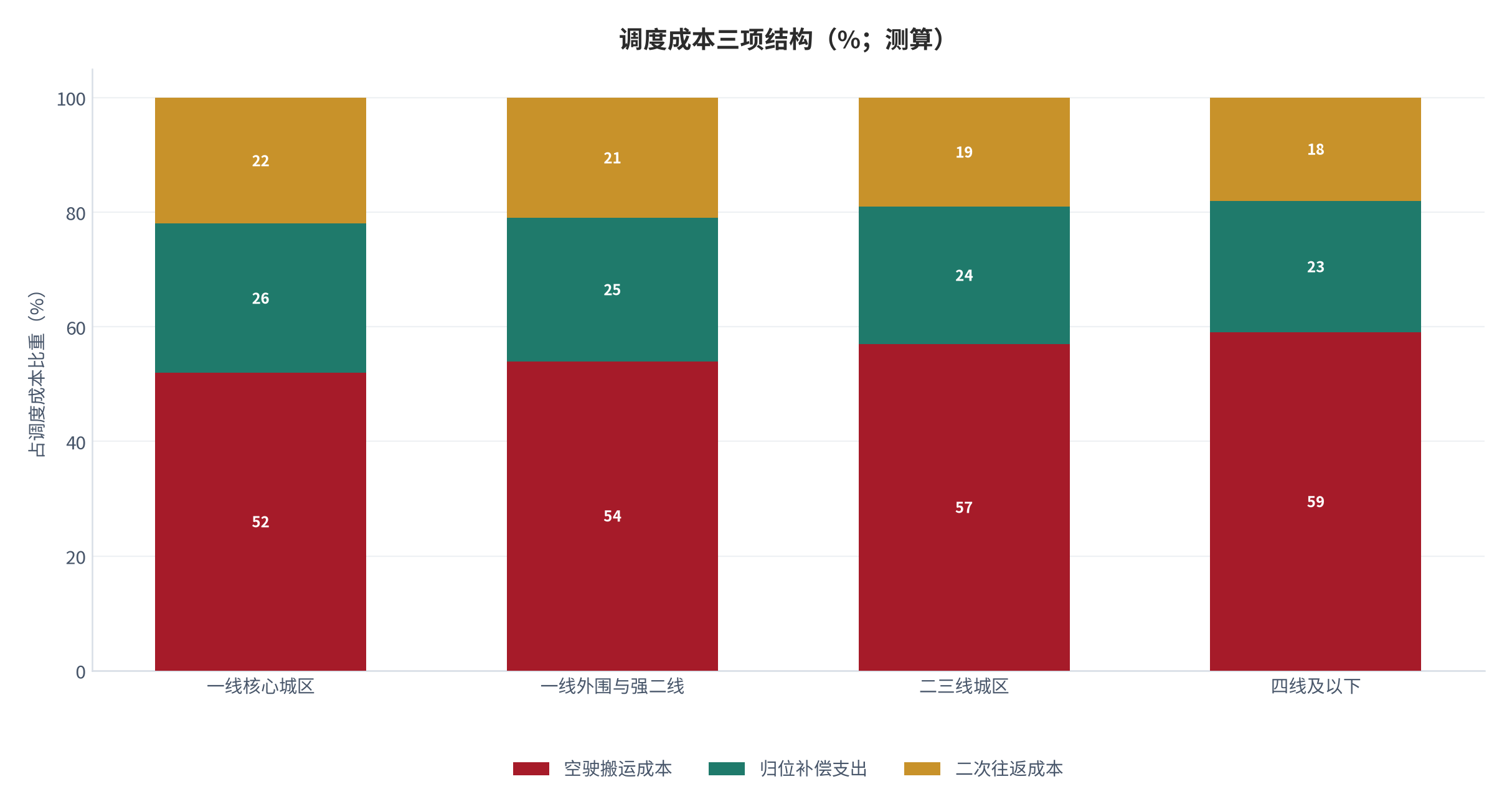 图 10：调度成本三项结构（%；测算）。空驶搬运、归位补偿与二次往返三项在不同城市档的占比。资料来源：[5][9]，测算
