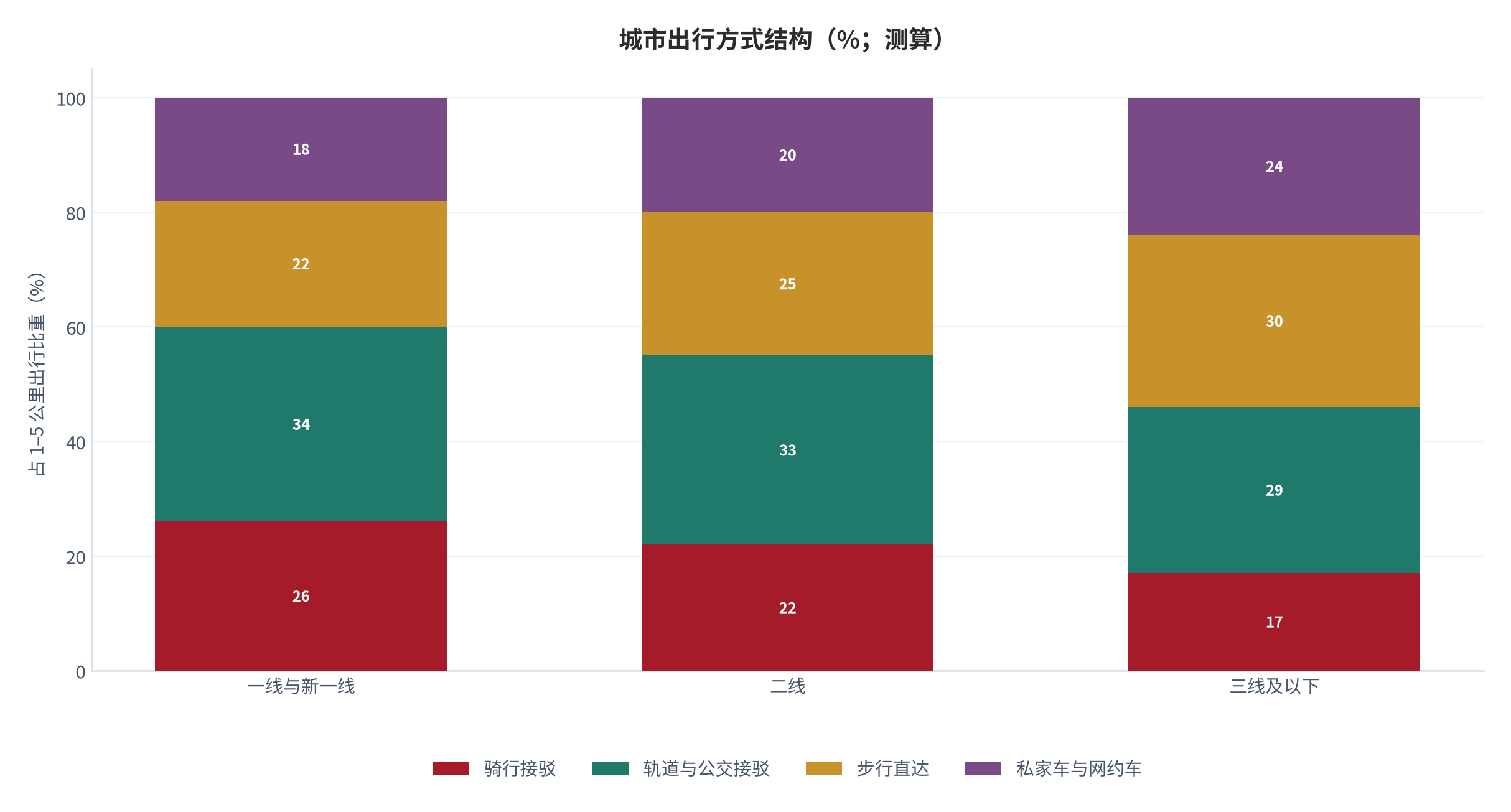 图 4：城市出行方式结构（%；测算）。按城市通勤出行的时间结构拆分，口径为 1–5 公里出行。资料来源：[3][11]，测算