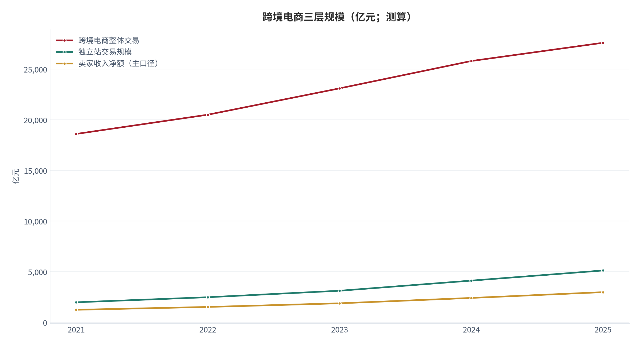 图 1：跨境电商三层规模（亿元；2021–2025，测算）。第三层为卖家收入净额口径。资料来源：[1][3]，测算