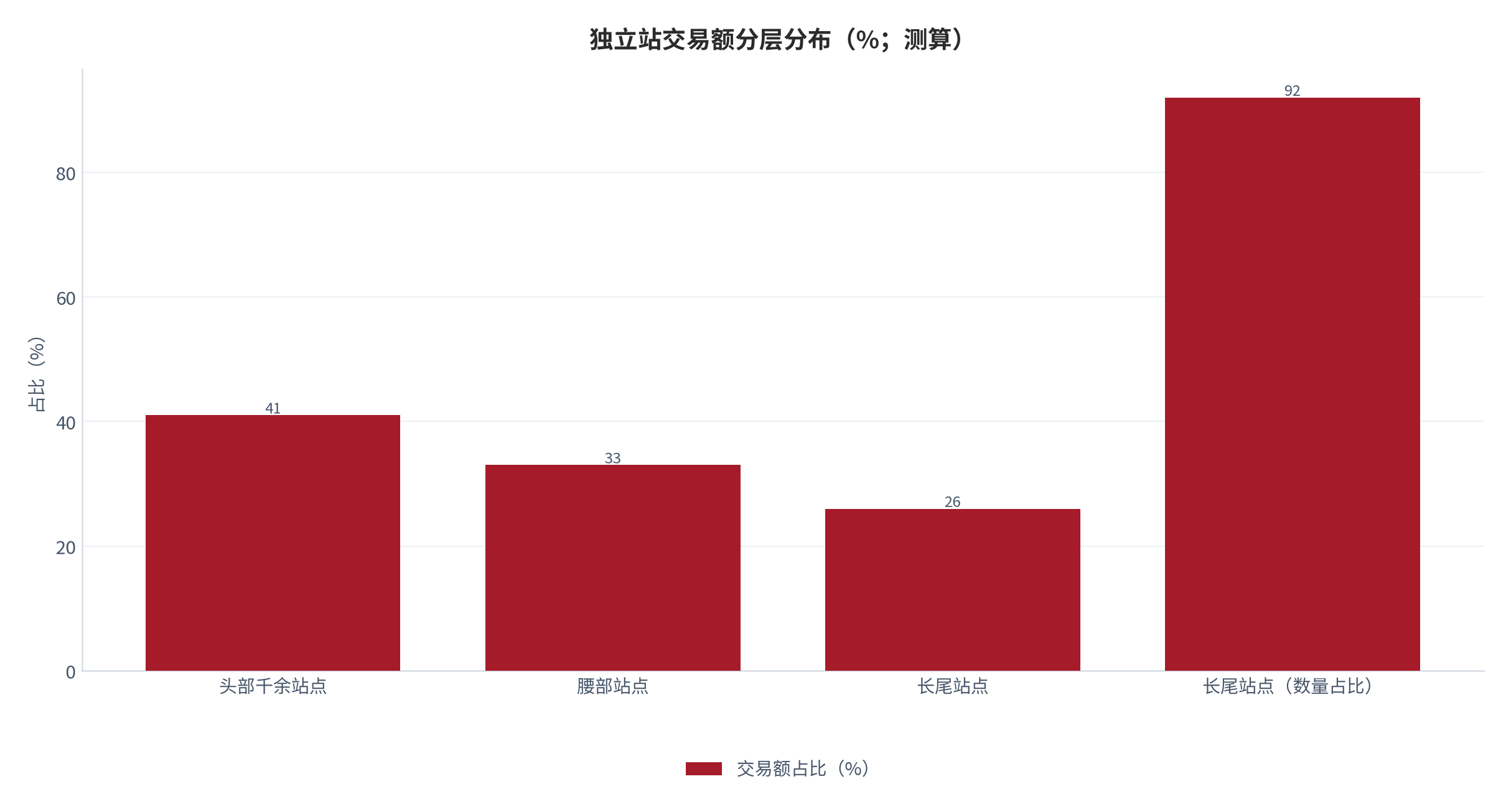 图 2：独立站交易额分层分布（%；测算）。按站点年度交易额分档，长尾站点数量占比最高但金额占比最低。资料来源：[1]，测算