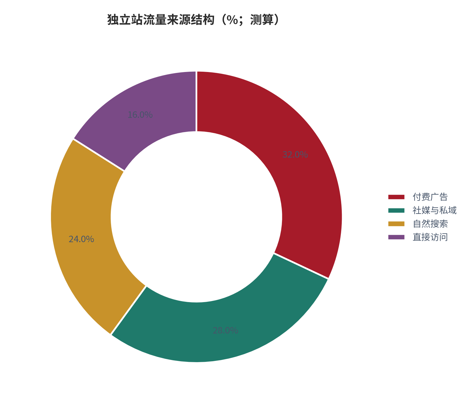 图 3：独立站流量来源结构（%；测算）。付费广告、自然搜索、社媒与私域、直接访问四类的占比。资料来源：[2]，测算