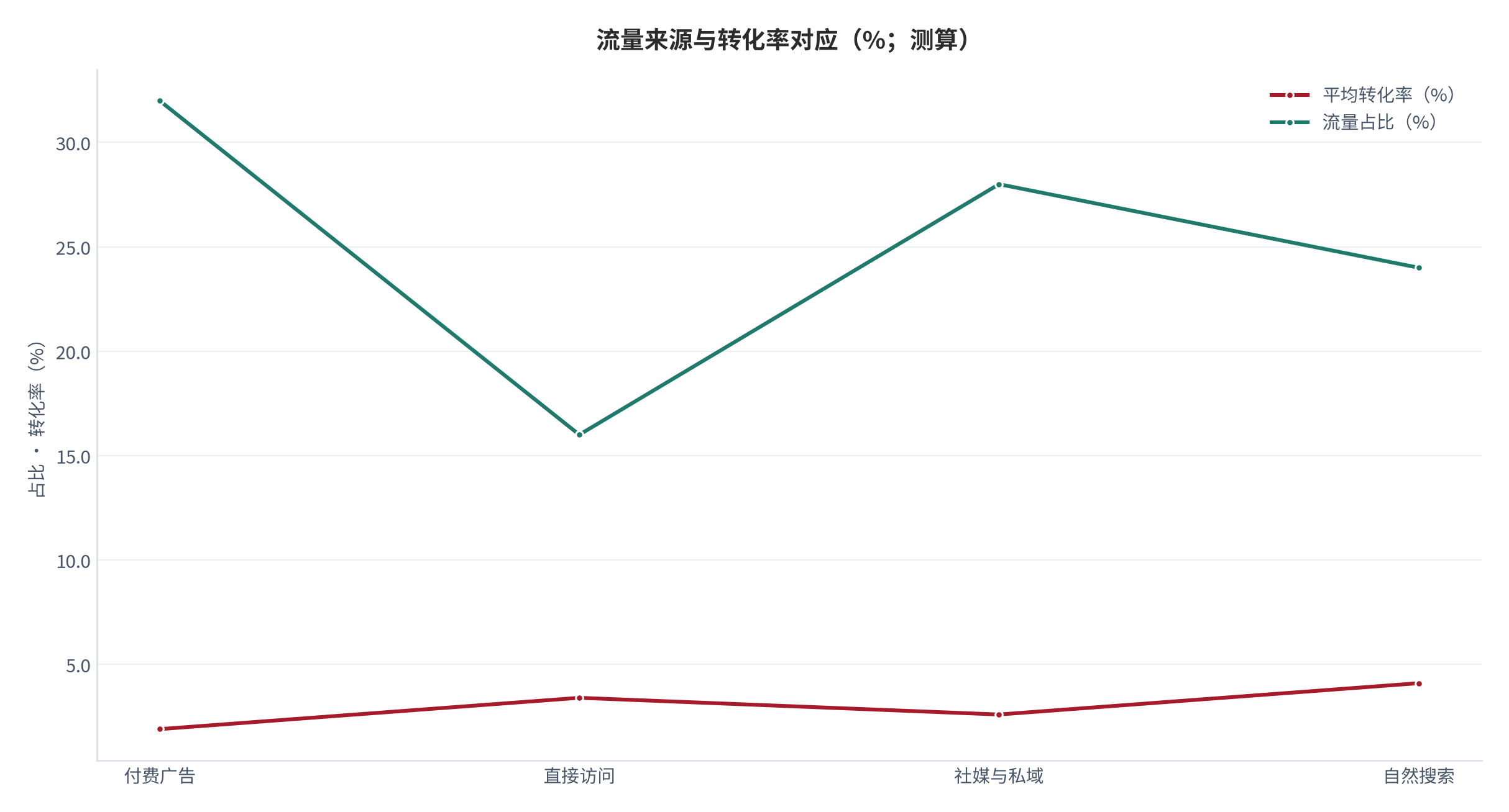 图 4：流量来源与转化率的对应关系（%；测算）。横轴为流量来源占比、纵轴为平均转化率。资料来源：[2]，测算