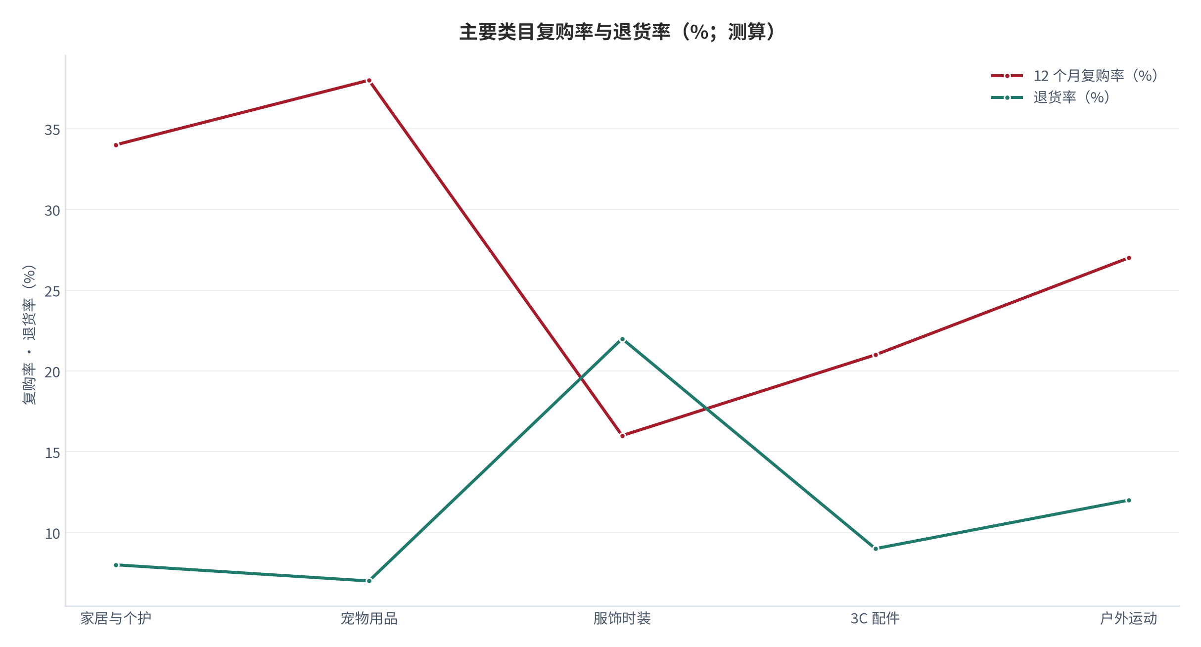 图 5：主要类目复购率与退货率（%；测算）。柱形为 12 个月复购率、折线为退货率。资料来源：[3][5]，测算