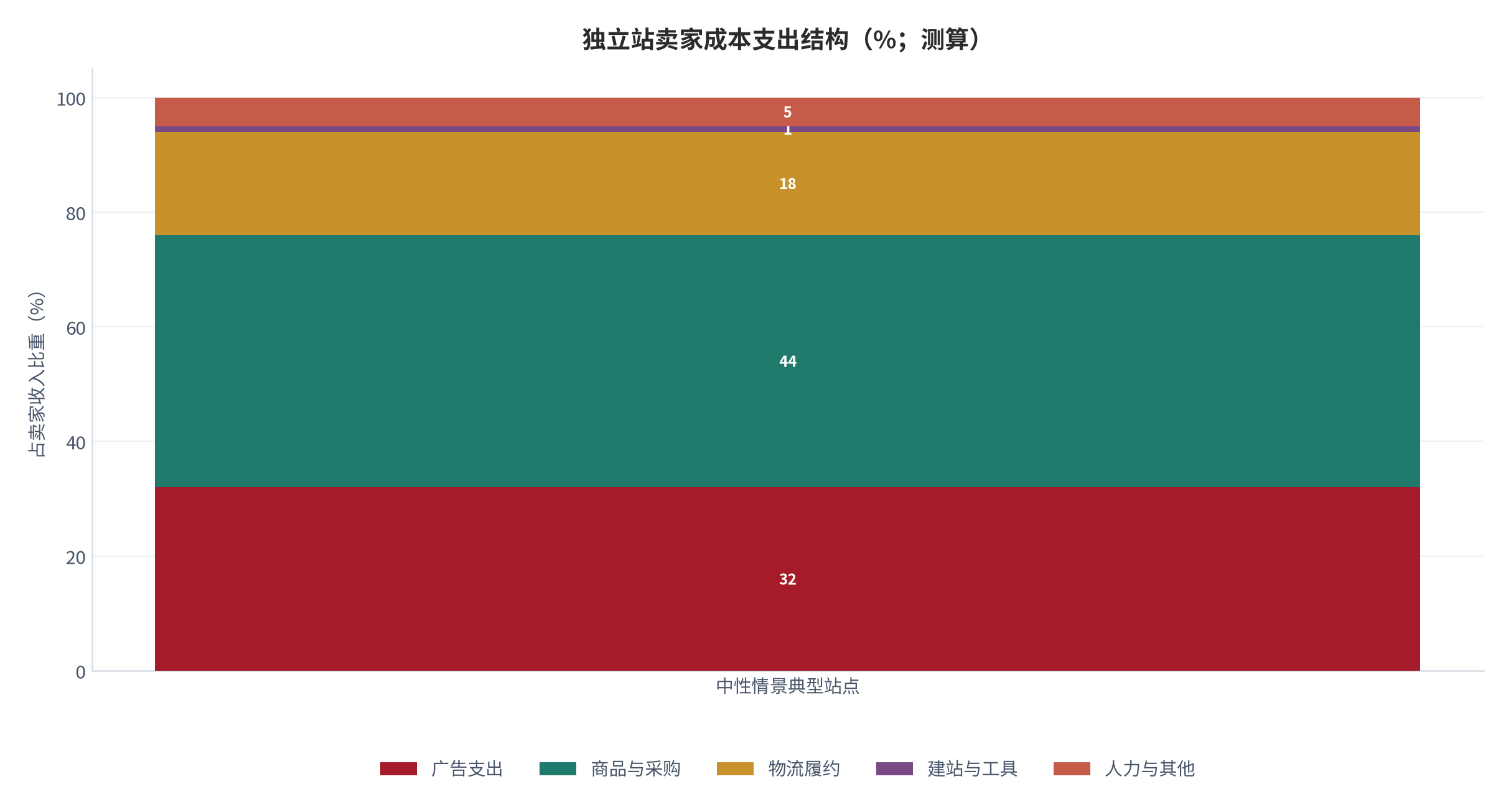 图 6：独立站卖家的成本支出结构（%；测算）。广告、商品与采购、物流履约、建站与工具、人力与其他。资料来源：[3][6]，测算